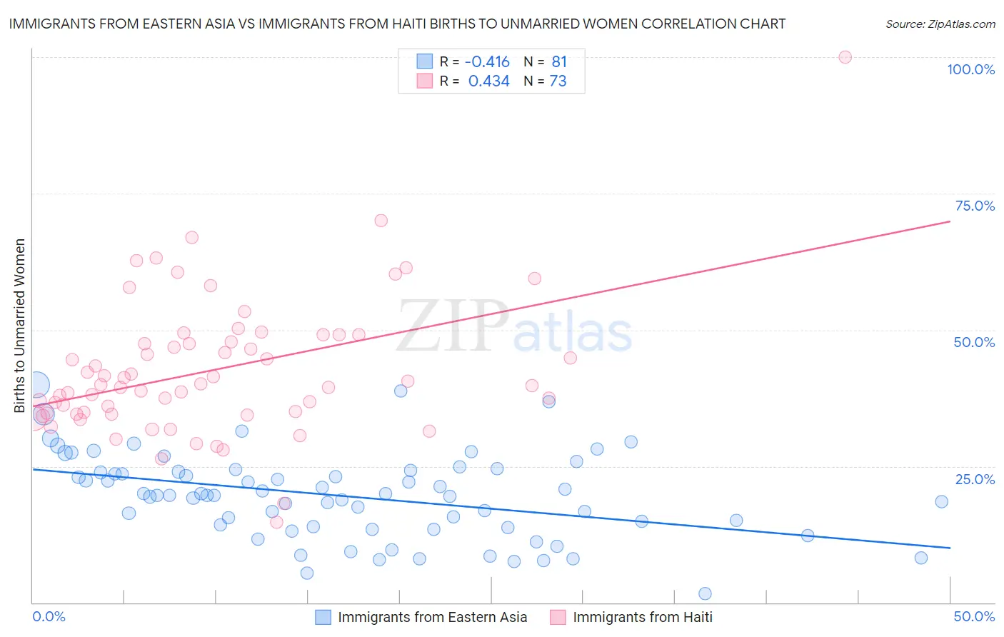 Immigrants from Eastern Asia vs Immigrants from Haiti Births to Unmarried Women