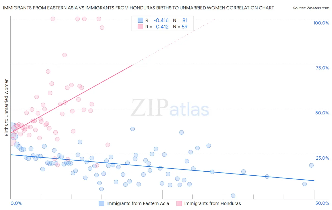 Immigrants from Eastern Asia vs Immigrants from Honduras Births to Unmarried Women