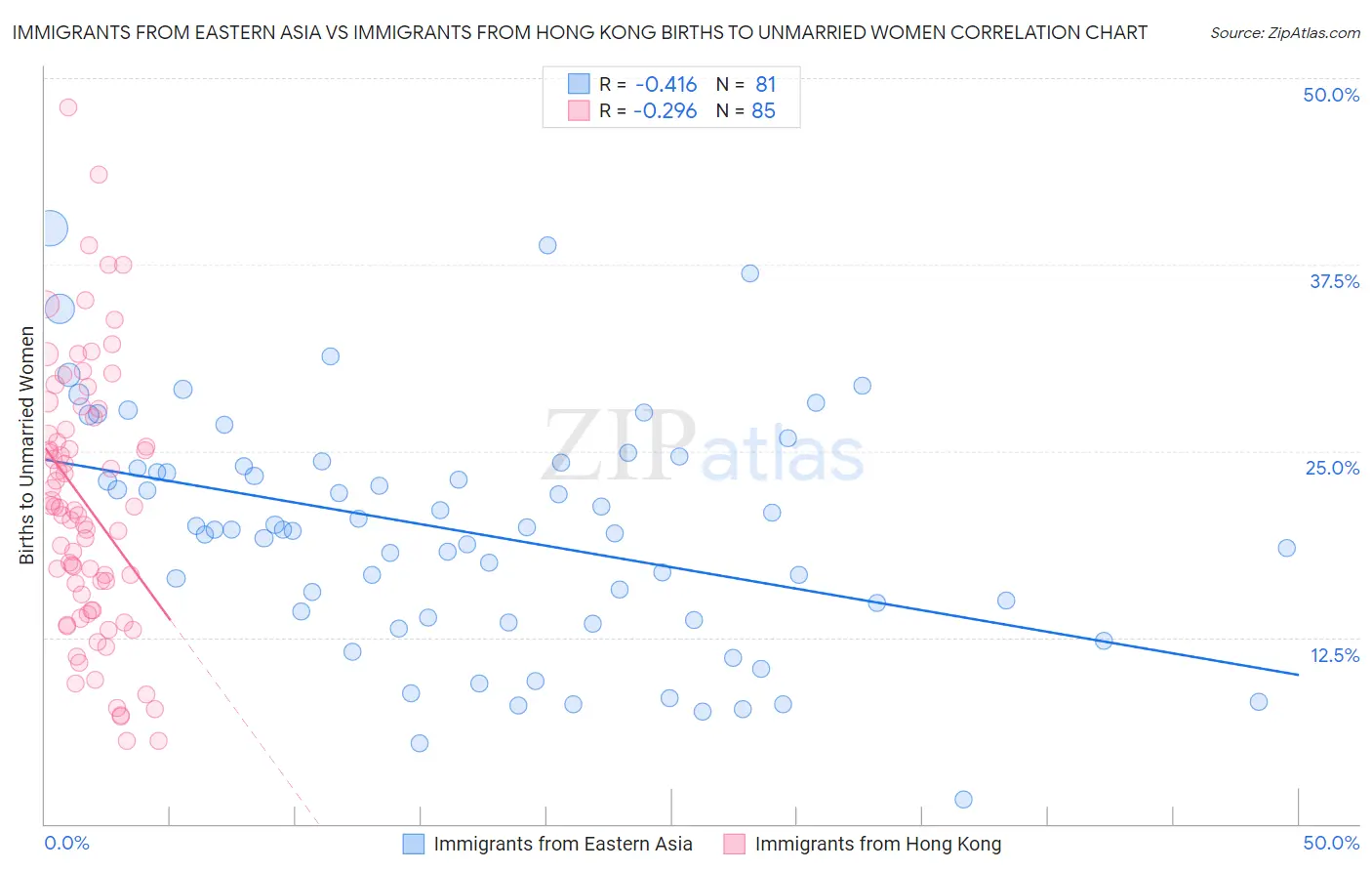 Immigrants from Eastern Asia vs Immigrants from Hong Kong Births to Unmarried Women