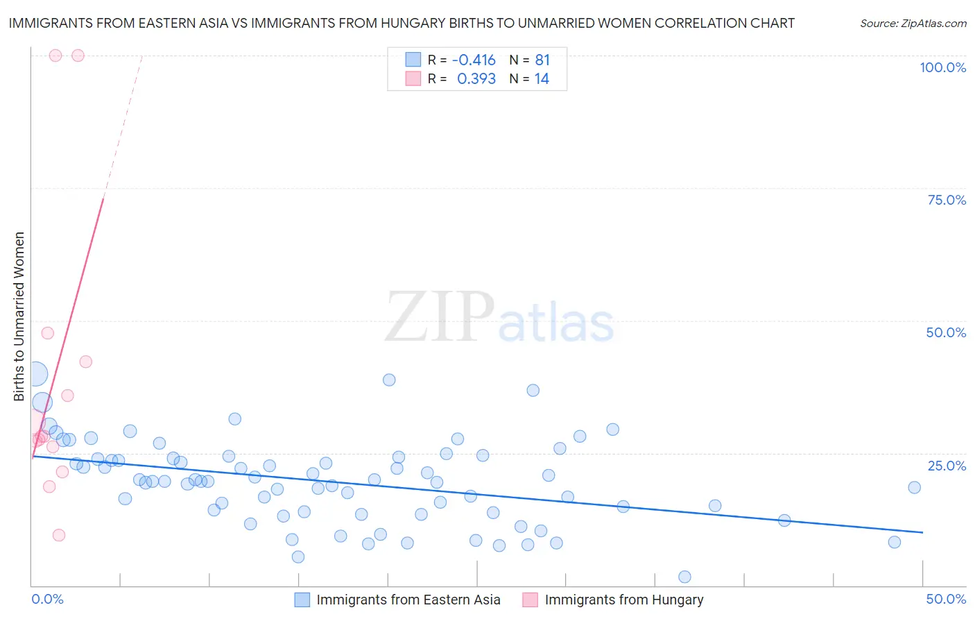 Immigrants from Eastern Asia vs Immigrants from Hungary Births to Unmarried Women