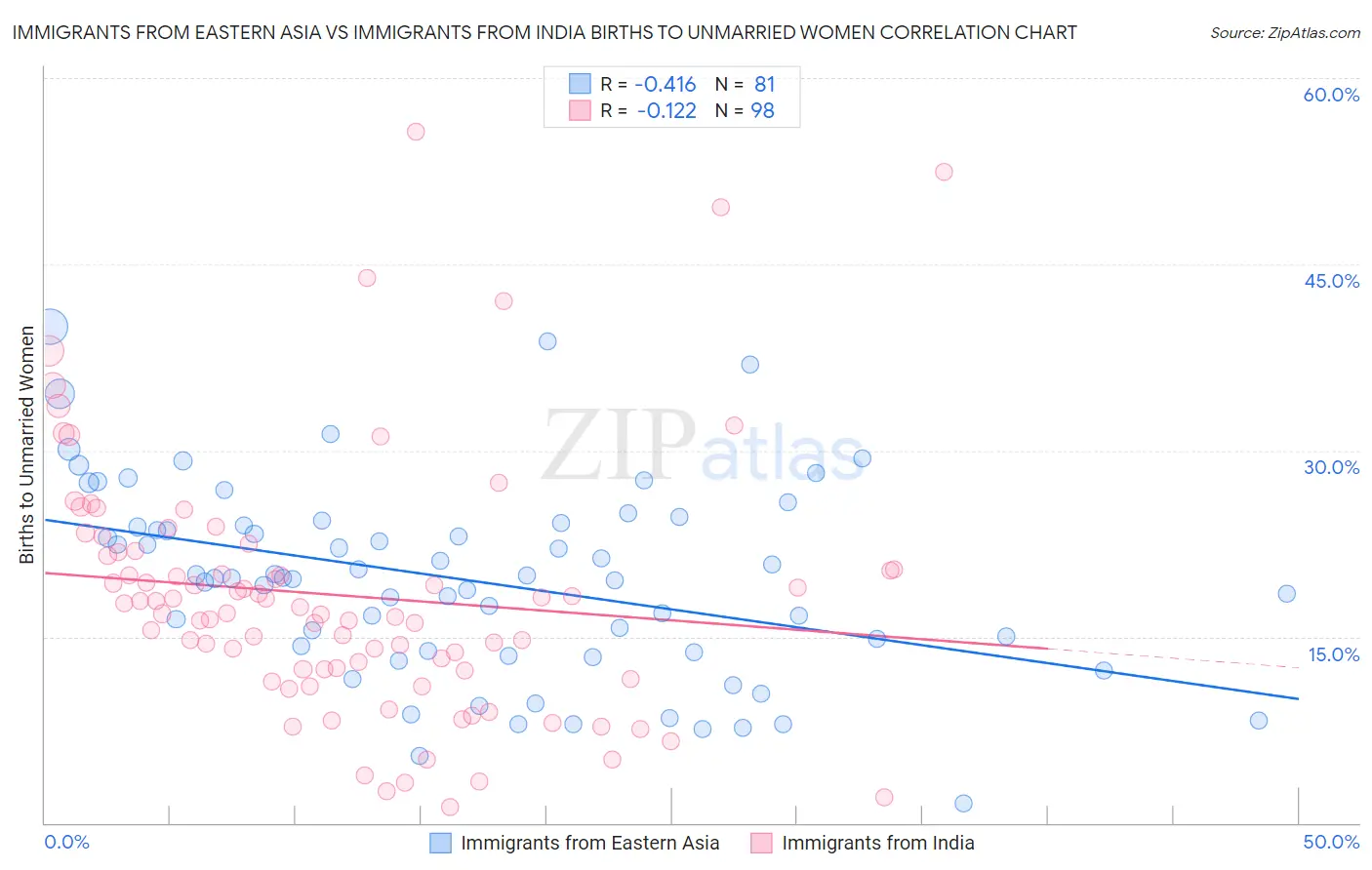 Immigrants from Eastern Asia vs Immigrants from India Births to Unmarried Women