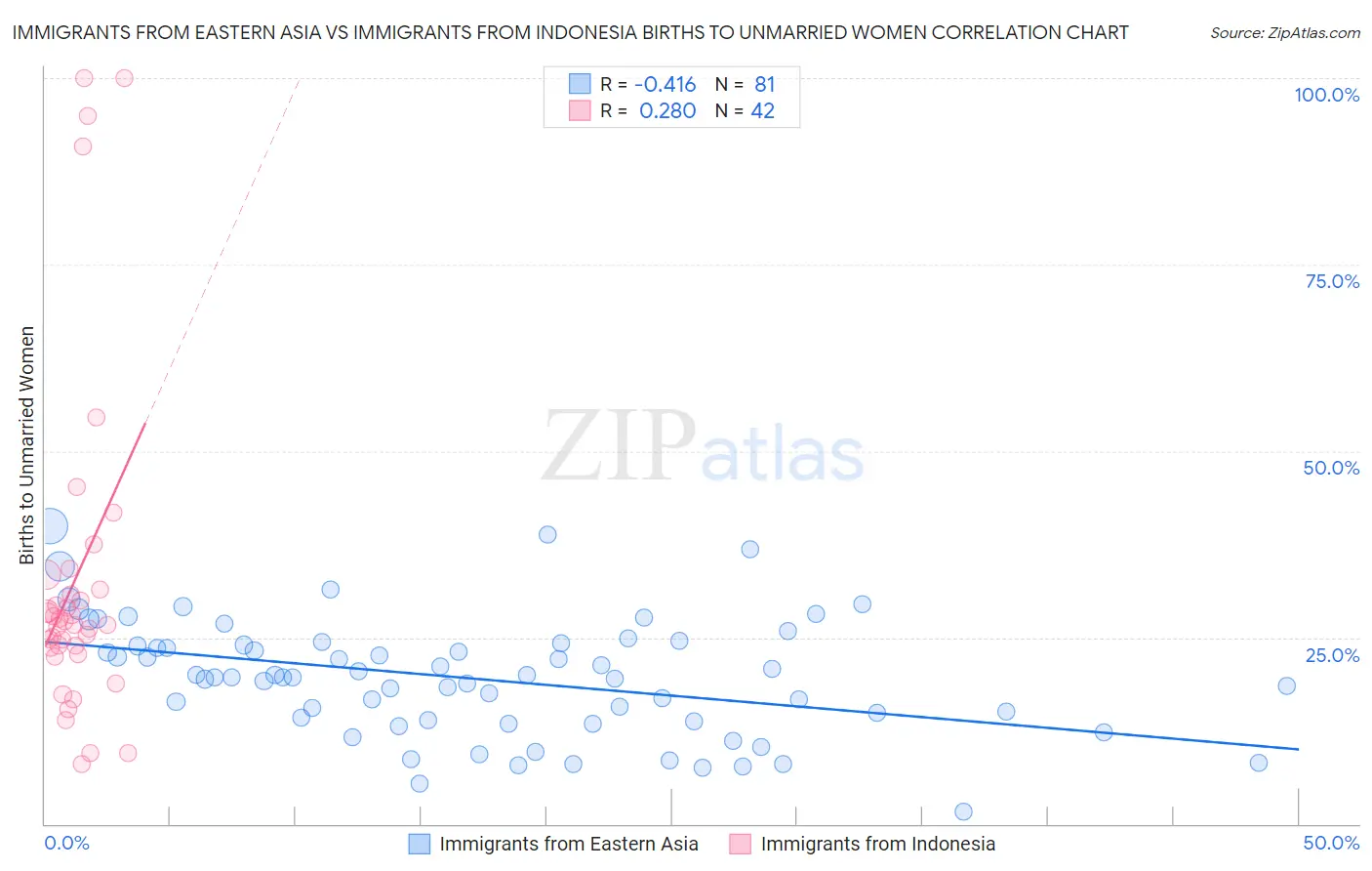 Immigrants from Eastern Asia vs Immigrants from Indonesia Births to Unmarried Women