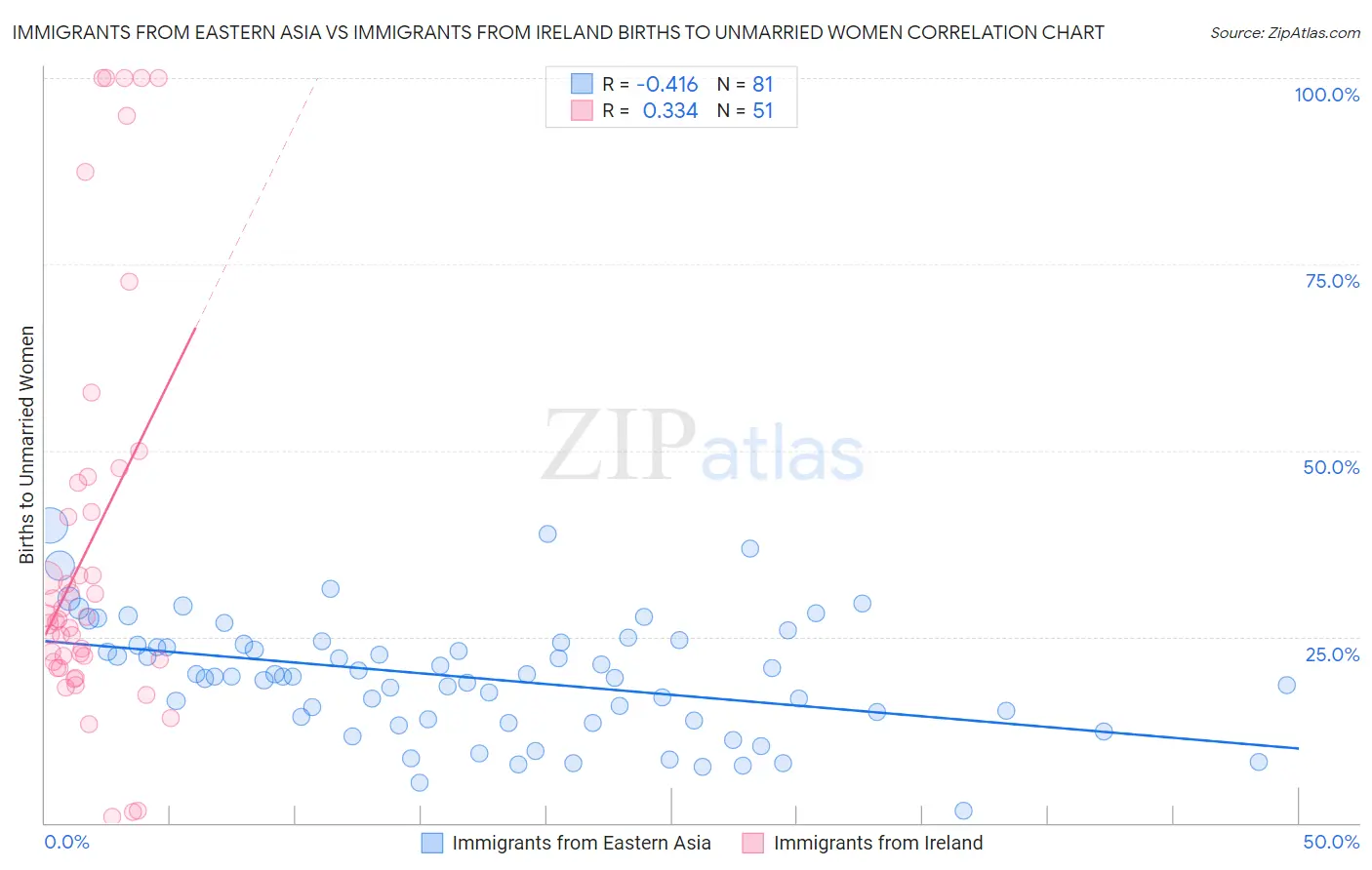 Immigrants from Eastern Asia vs Immigrants from Ireland Births to Unmarried Women