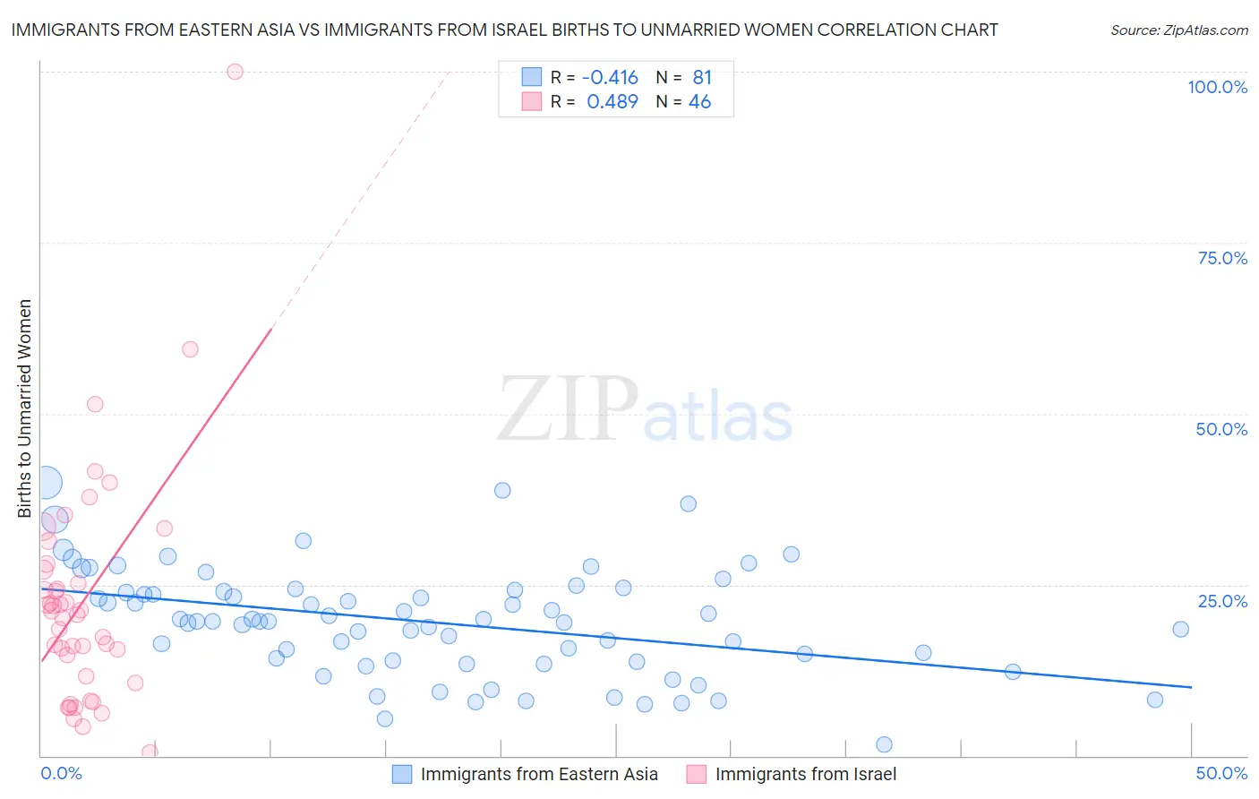 Immigrants from Eastern Asia vs Immigrants from Israel Births to Unmarried Women