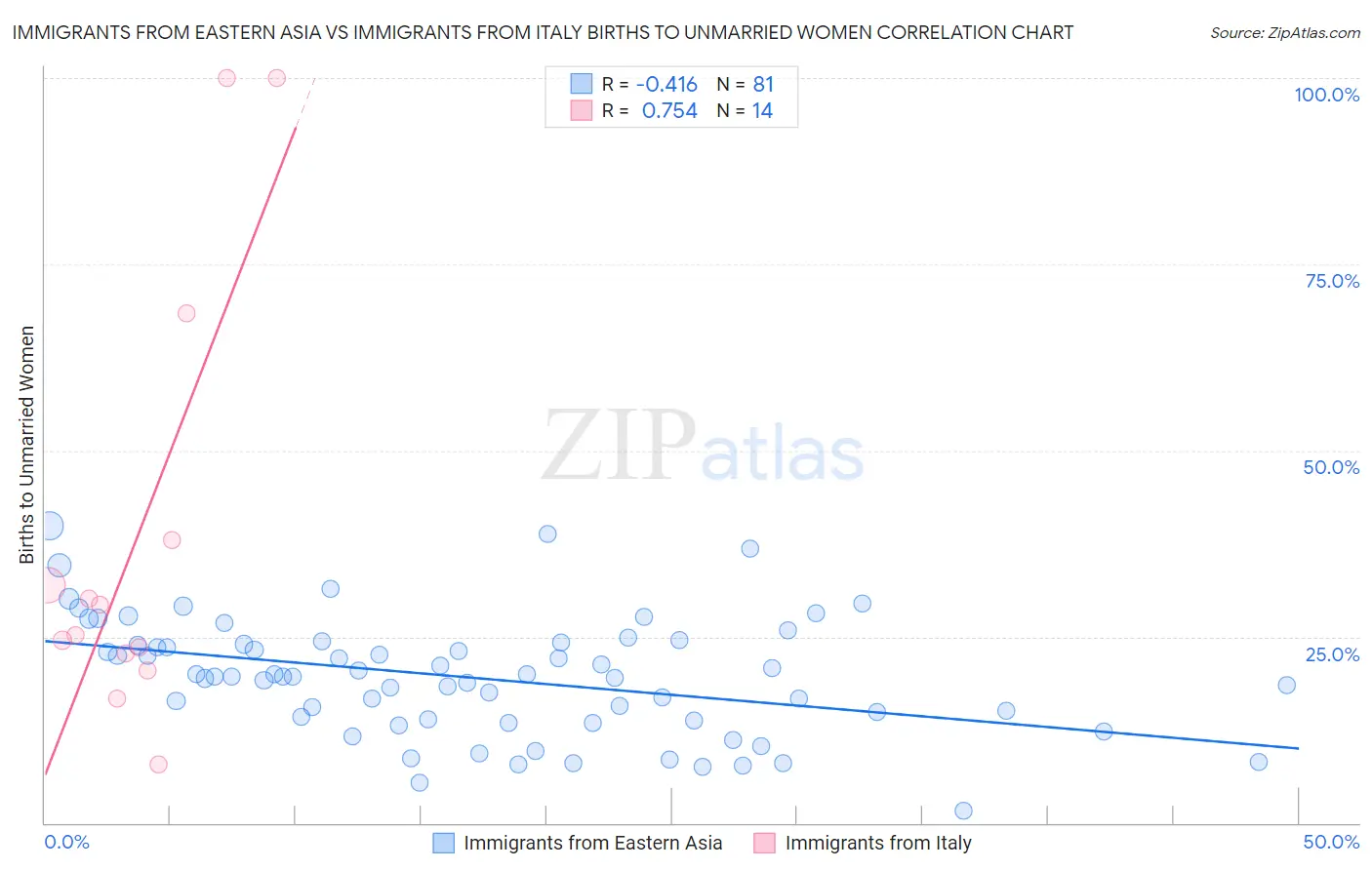 Immigrants from Eastern Asia vs Immigrants from Italy Births to Unmarried Women