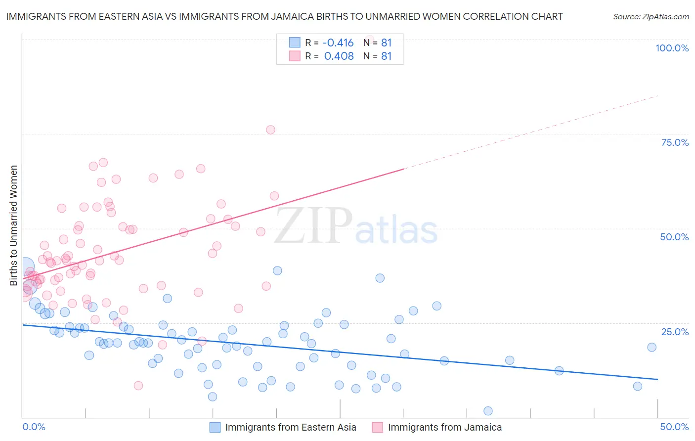 Immigrants from Eastern Asia vs Immigrants from Jamaica Births to Unmarried Women