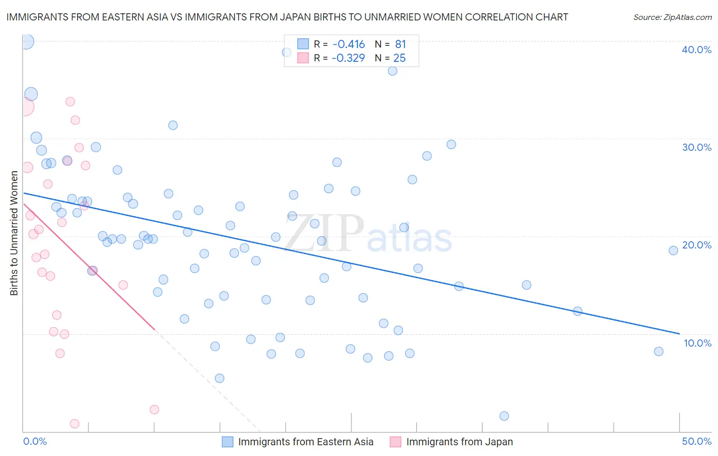 Immigrants from Eastern Asia vs Immigrants from Japan Births to Unmarried Women