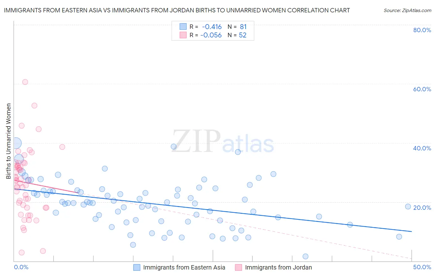 Immigrants from Eastern Asia vs Immigrants from Jordan Births to Unmarried Women