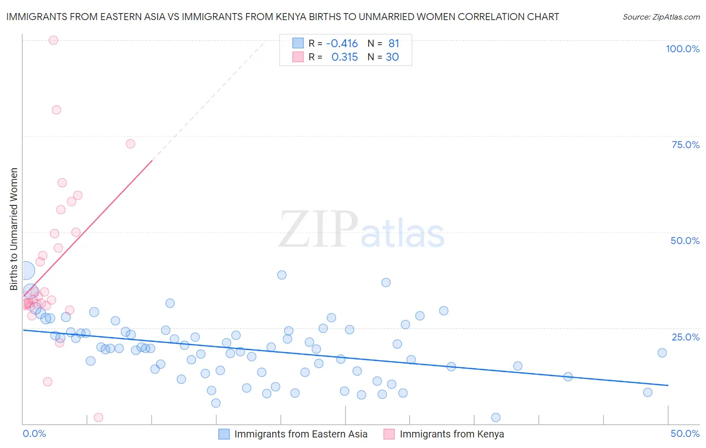 Immigrants from Eastern Asia vs Immigrants from Kenya Births to Unmarried Women