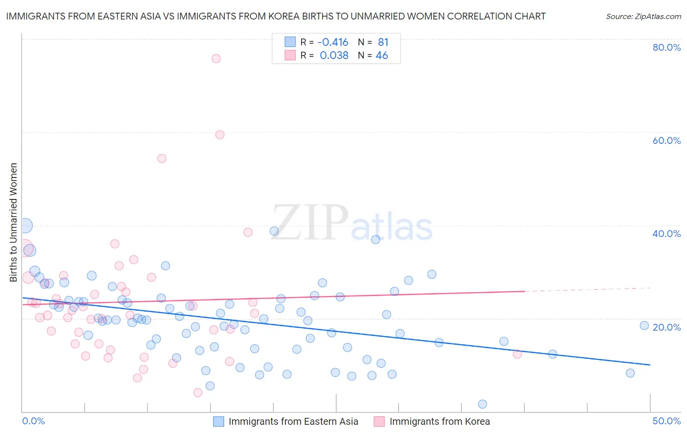 Immigrants from Eastern Asia vs Immigrants from Korea Births to Unmarried Women