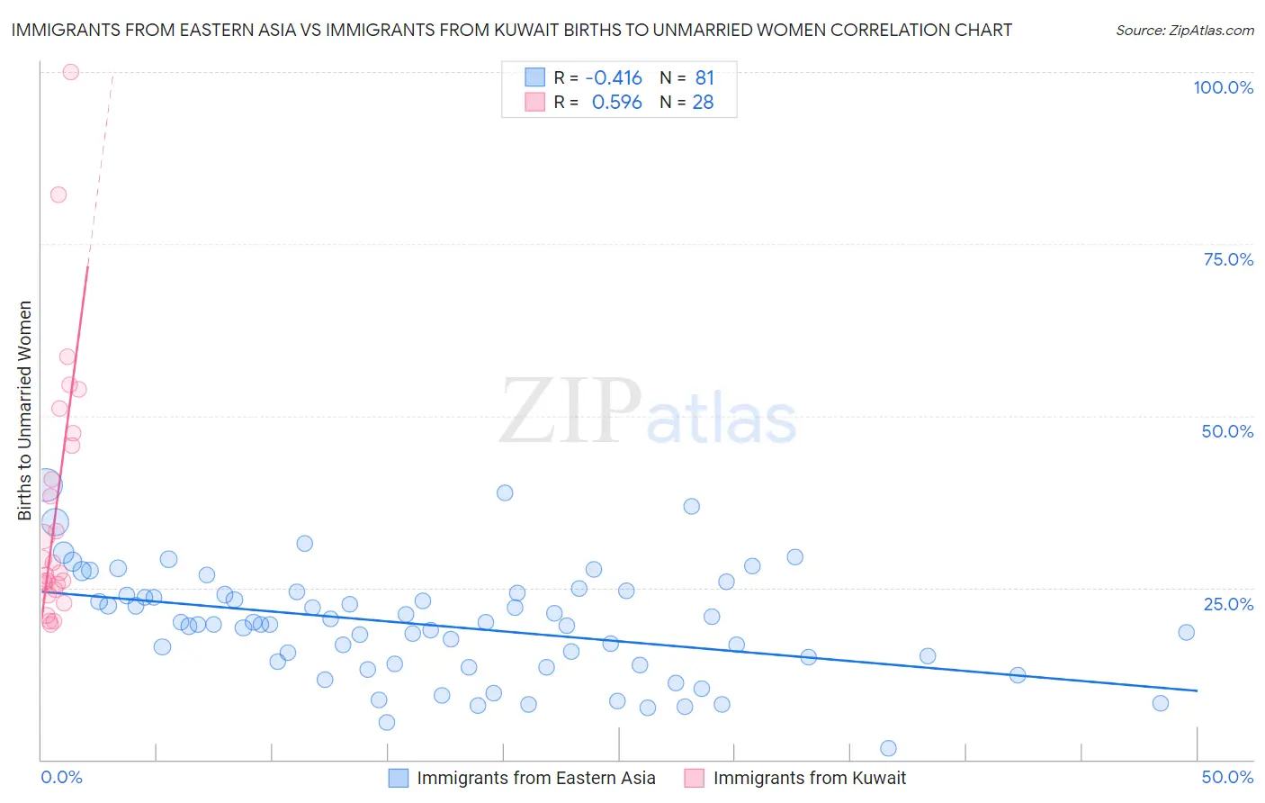 Immigrants from Eastern Asia vs Immigrants from Kuwait Births to Unmarried Women