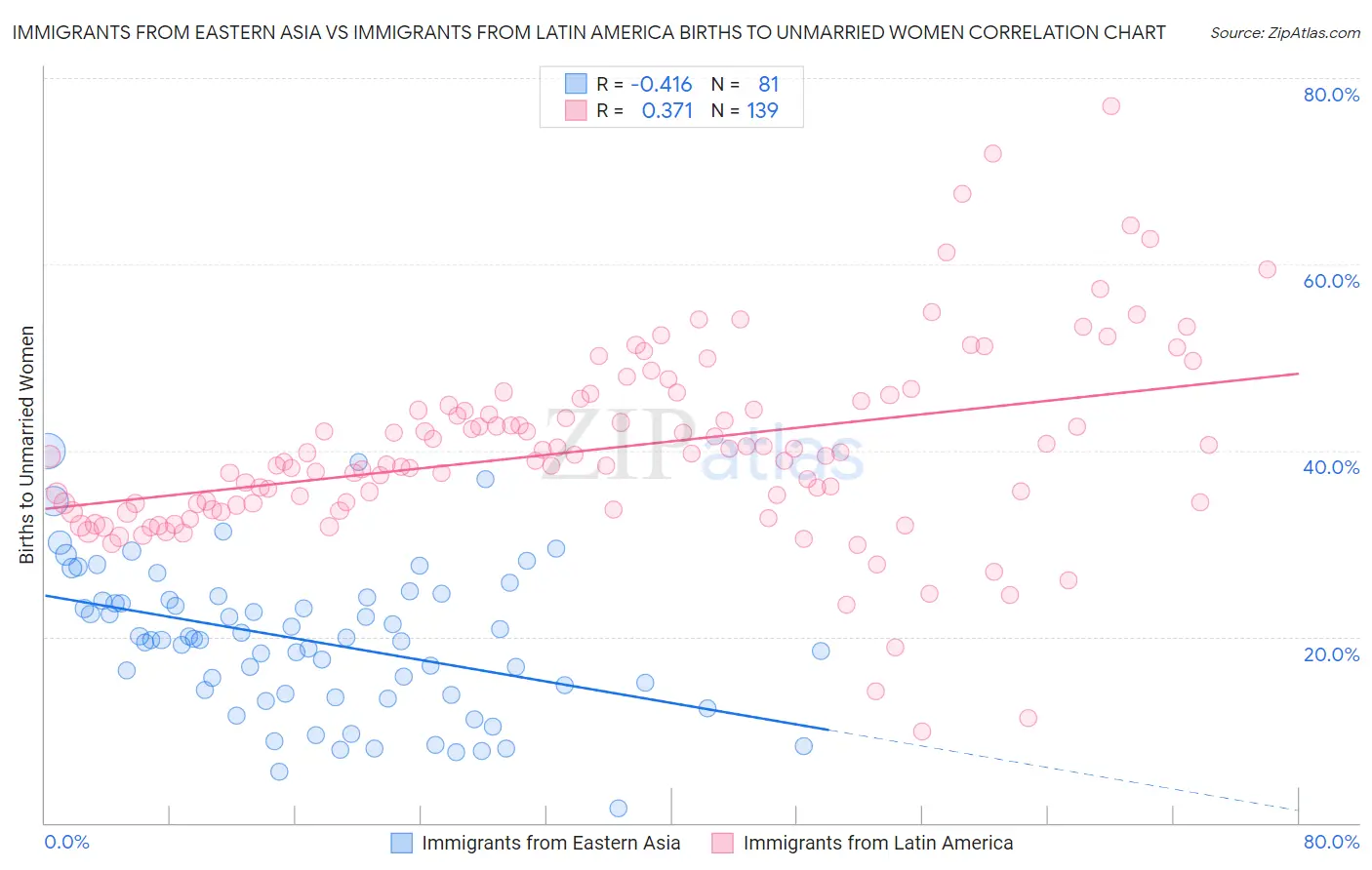 Immigrants from Eastern Asia vs Immigrants from Latin America Births to Unmarried Women