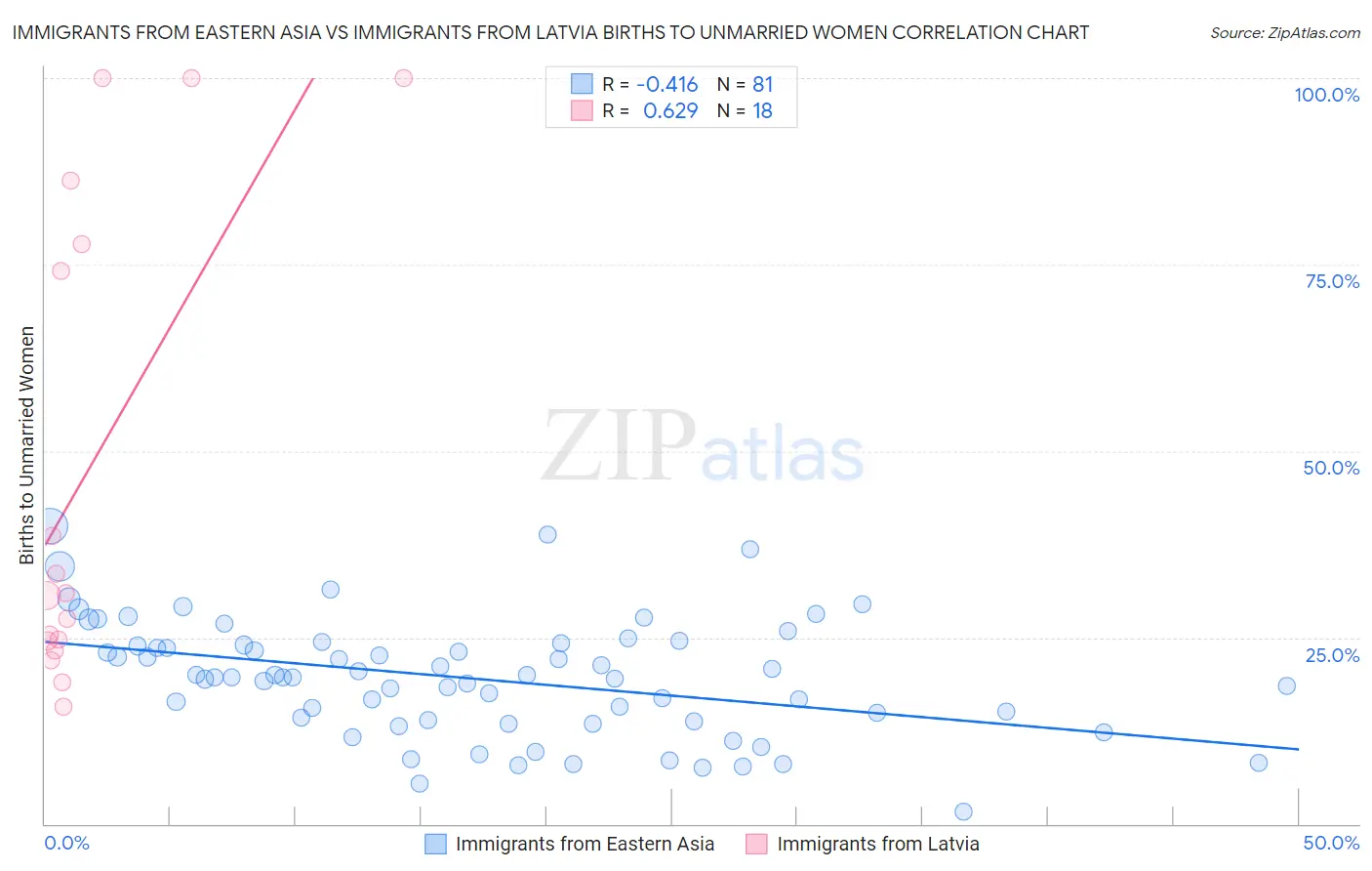 Immigrants from Eastern Asia vs Immigrants from Latvia Births to Unmarried Women