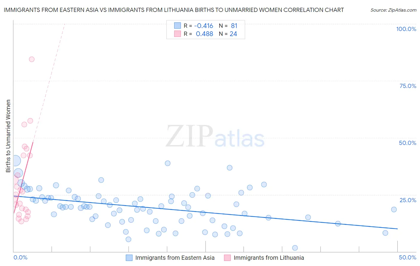 Immigrants from Eastern Asia vs Immigrants from Lithuania Births to Unmarried Women