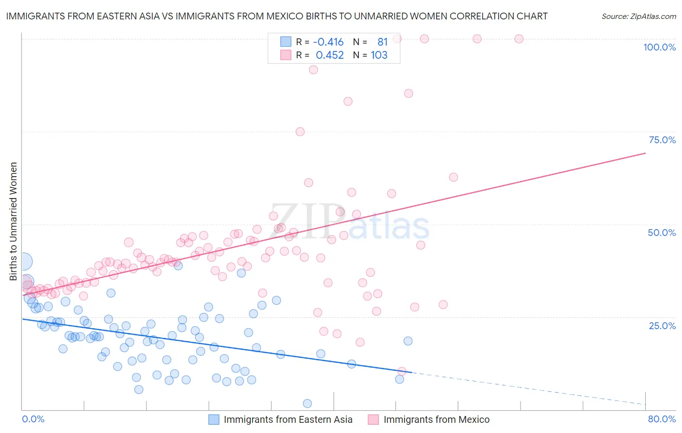 Immigrants from Eastern Asia vs Immigrants from Mexico Births to Unmarried Women