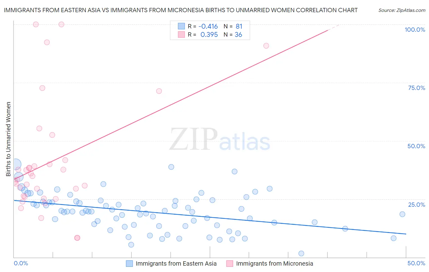 Immigrants from Eastern Asia vs Immigrants from Micronesia Births to Unmarried Women