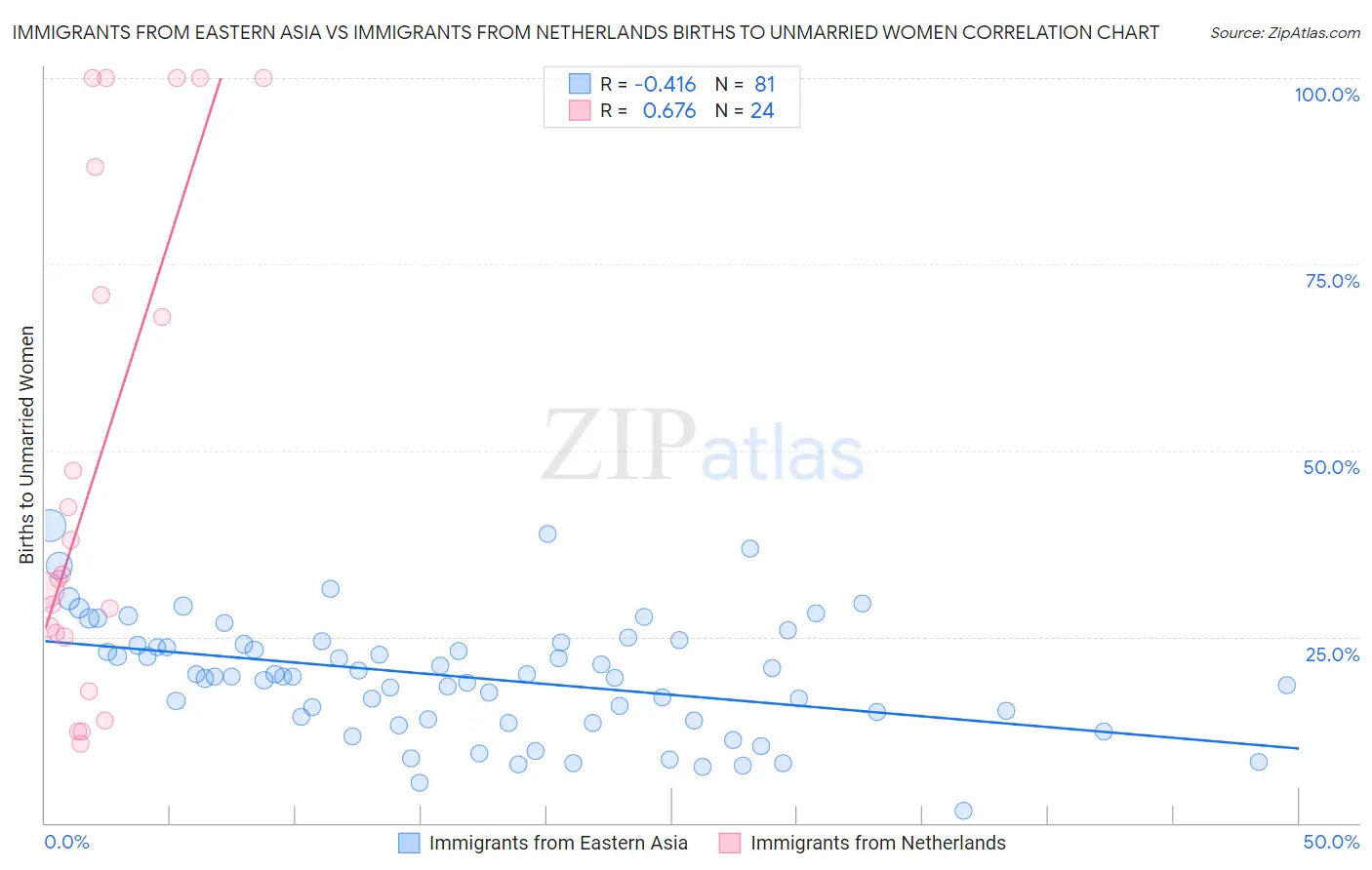 Immigrants from Eastern Asia vs Immigrants from Netherlands Births to Unmarried Women