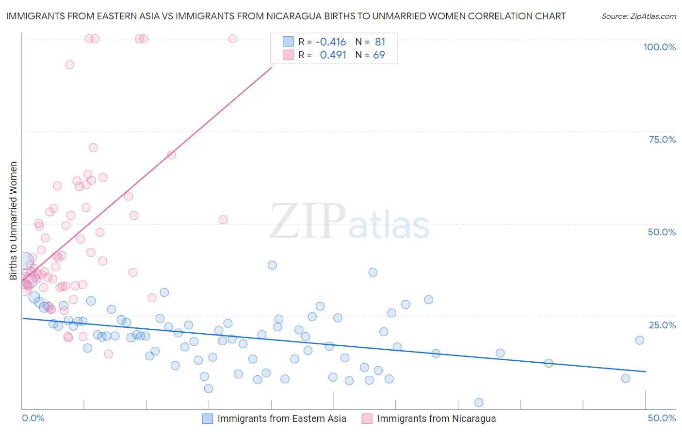 Immigrants from Eastern Asia vs Immigrants from Nicaragua Births to Unmarried Women