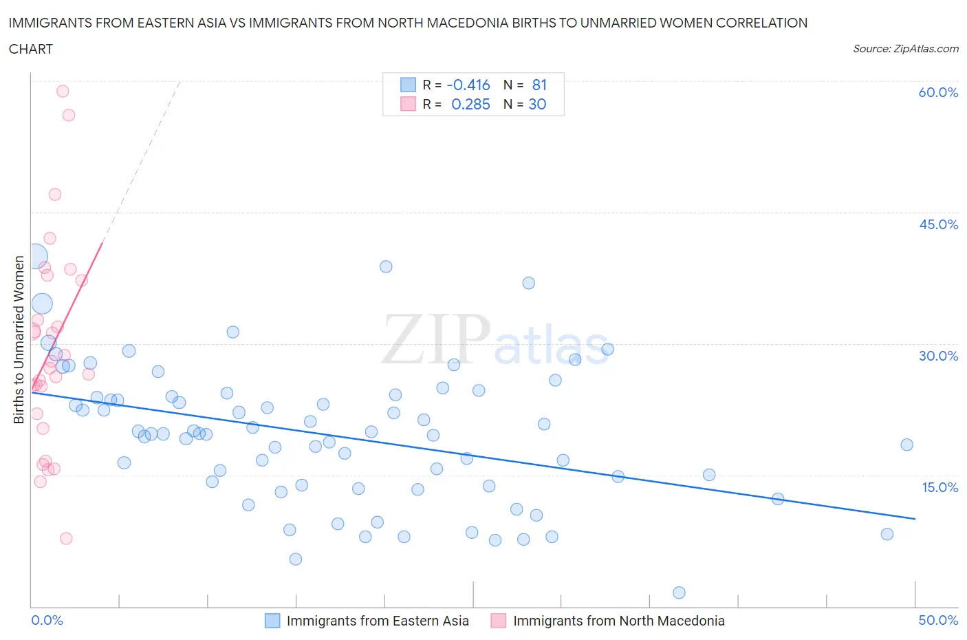 Immigrants from Eastern Asia vs Immigrants from North Macedonia Births to Unmarried Women