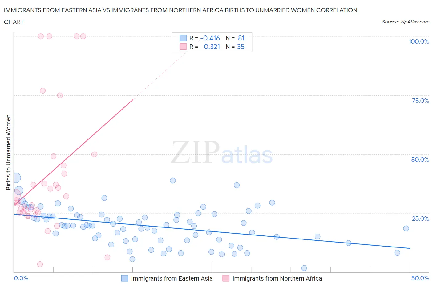 Immigrants from Eastern Asia vs Immigrants from Northern Africa Births to Unmarried Women