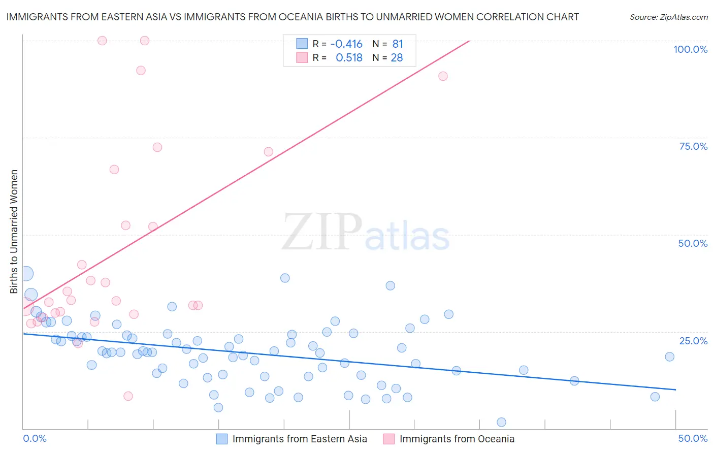 Immigrants from Eastern Asia vs Immigrants from Oceania Births to Unmarried Women