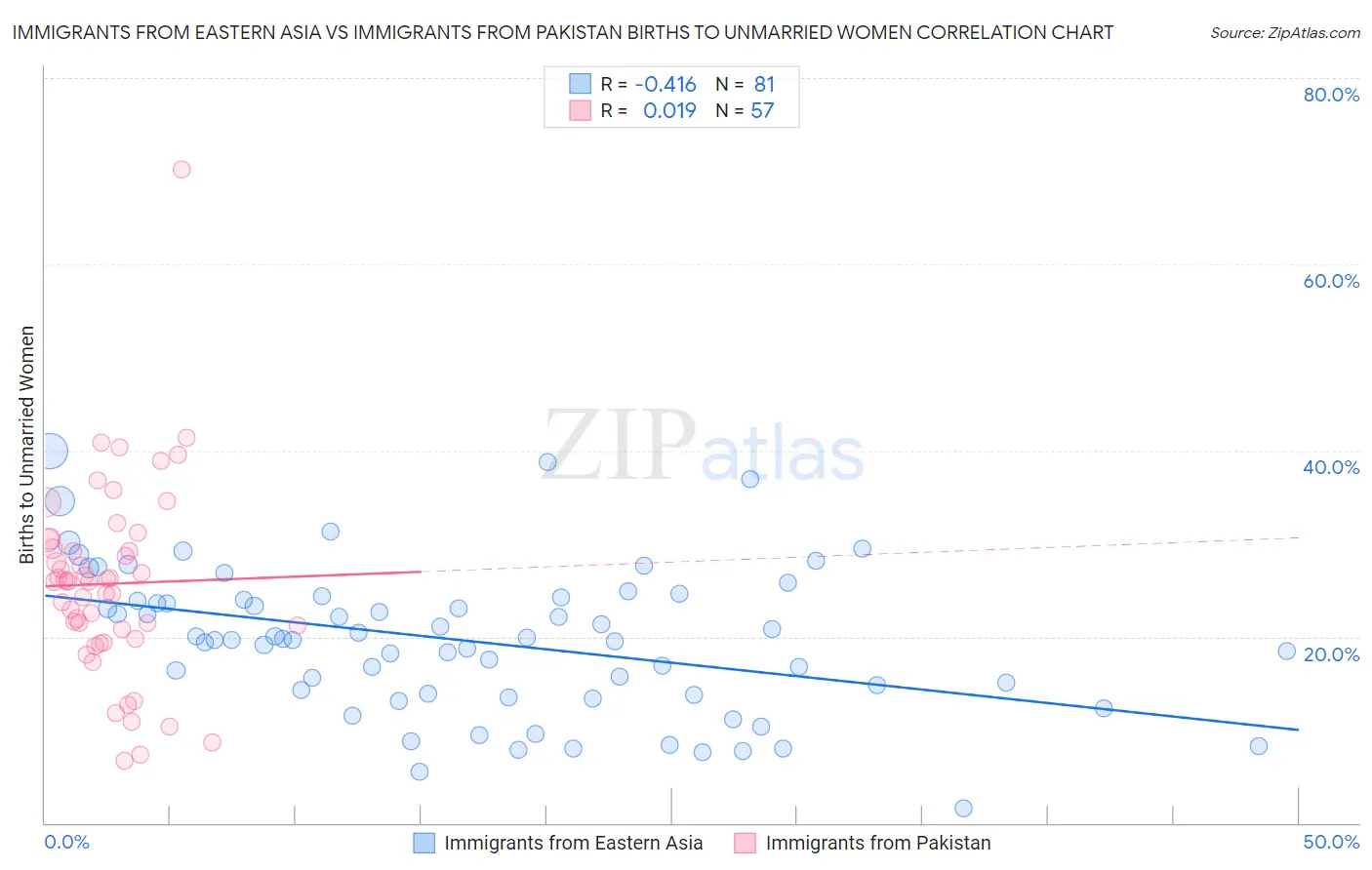 Immigrants from Eastern Asia vs Immigrants from Pakistan Births to Unmarried Women