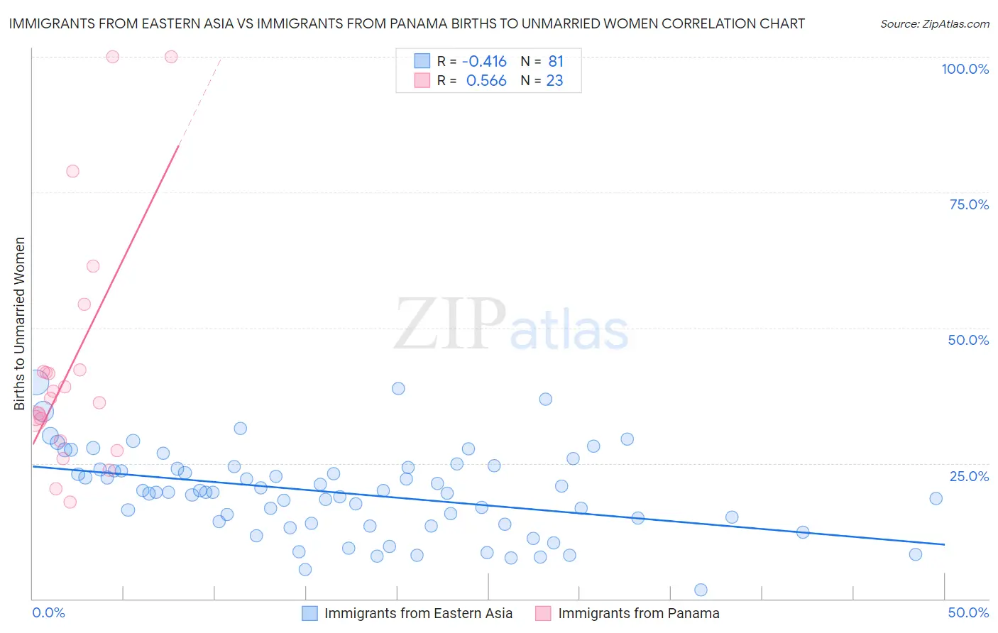 Immigrants from Eastern Asia vs Immigrants from Panama Births to Unmarried Women