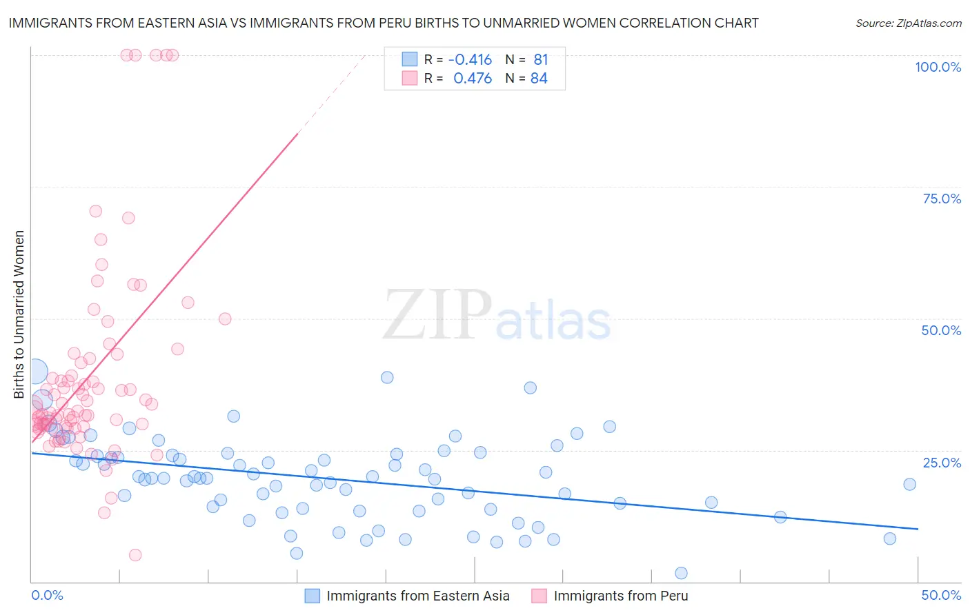 Immigrants from Eastern Asia vs Immigrants from Peru Births to Unmarried Women