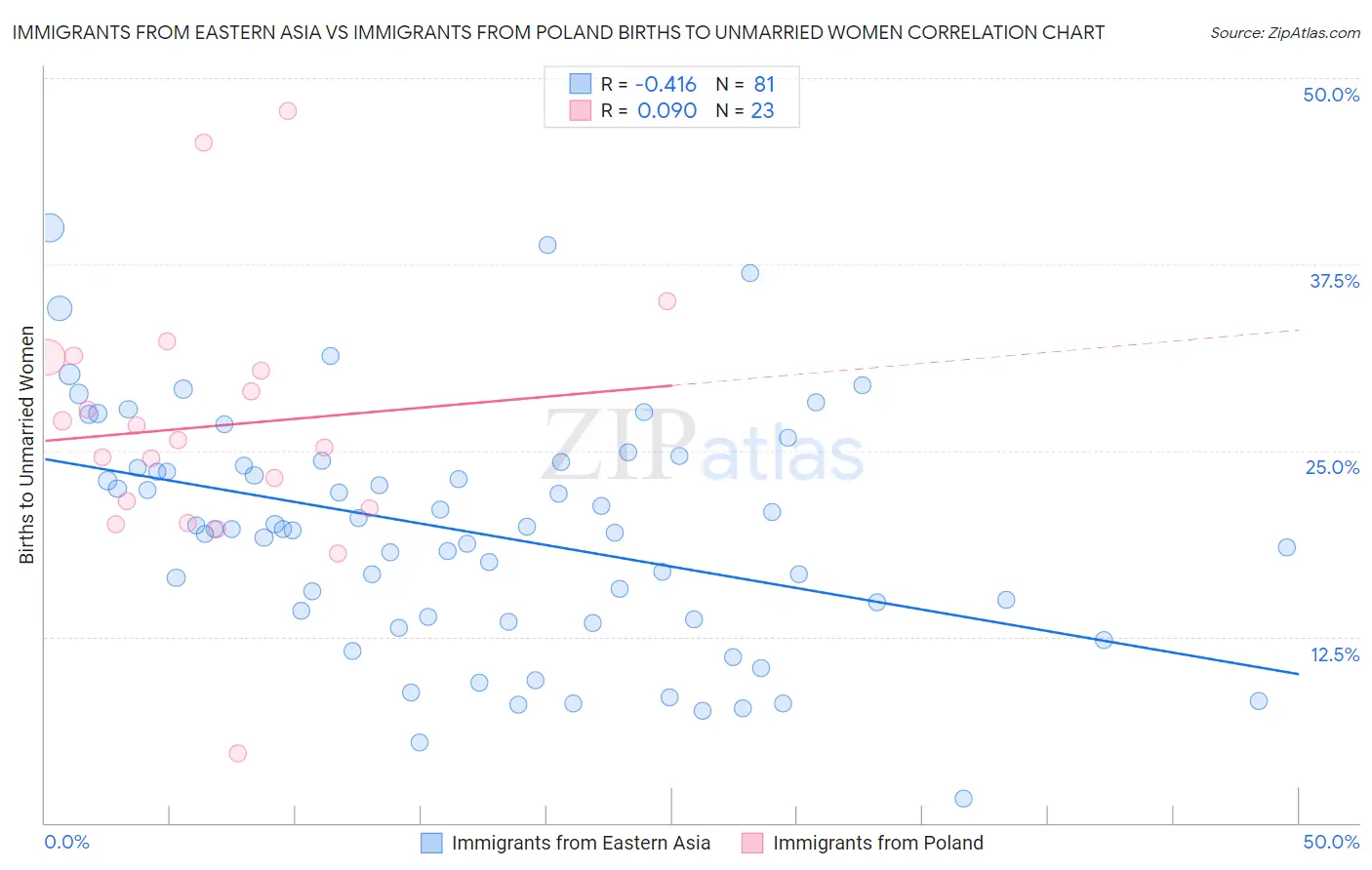 Immigrants from Eastern Asia vs Immigrants from Poland Births to Unmarried Women