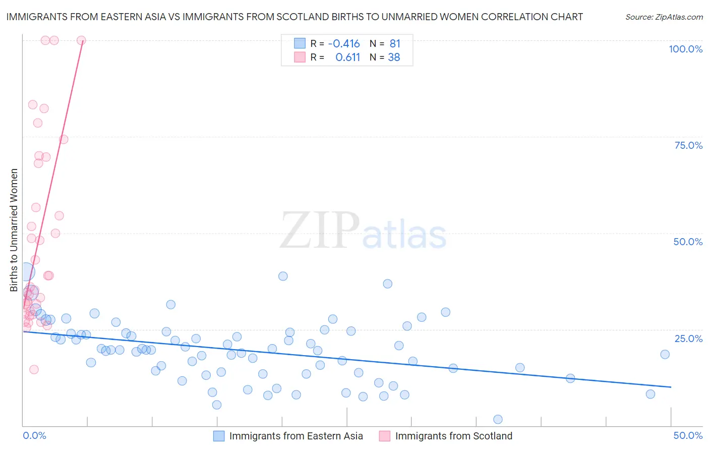 Immigrants from Eastern Asia vs Immigrants from Scotland Births to Unmarried Women