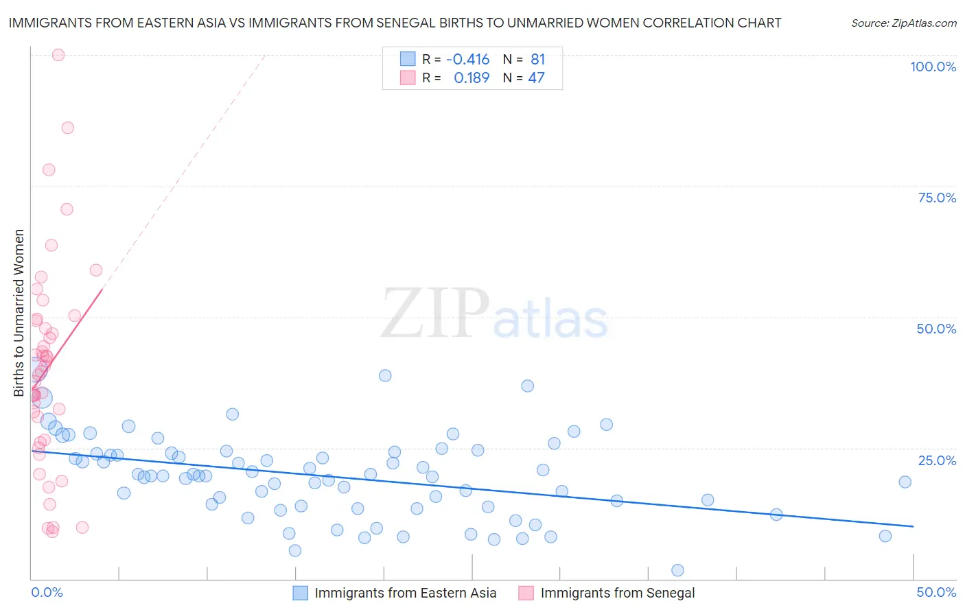 Immigrants from Eastern Asia vs Immigrants from Senegal Births to Unmarried Women