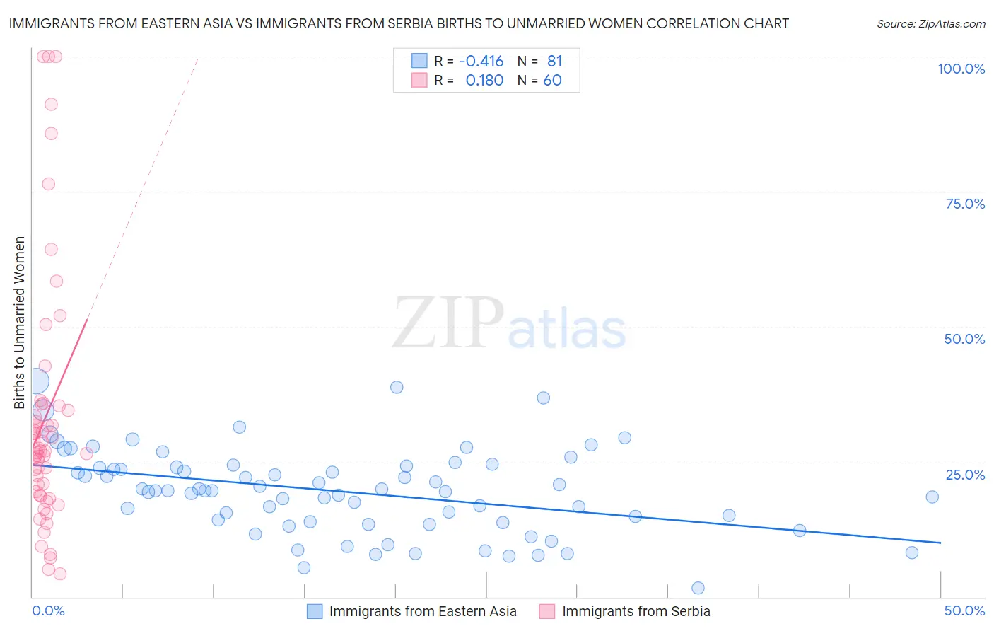 Immigrants from Eastern Asia vs Immigrants from Serbia Births to Unmarried Women