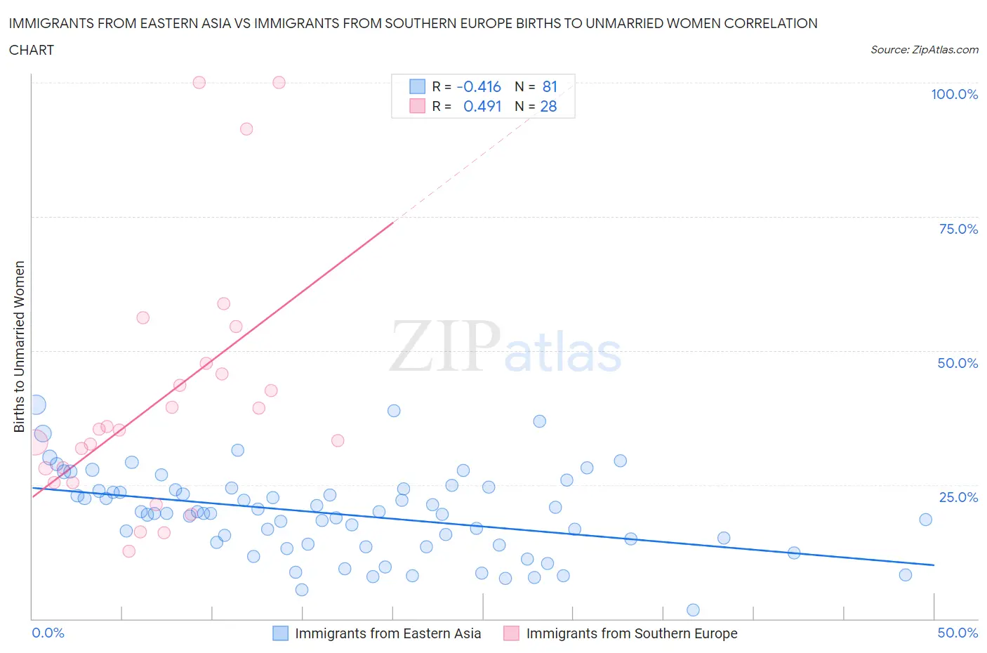 Immigrants from Eastern Asia vs Immigrants from Southern Europe Births to Unmarried Women