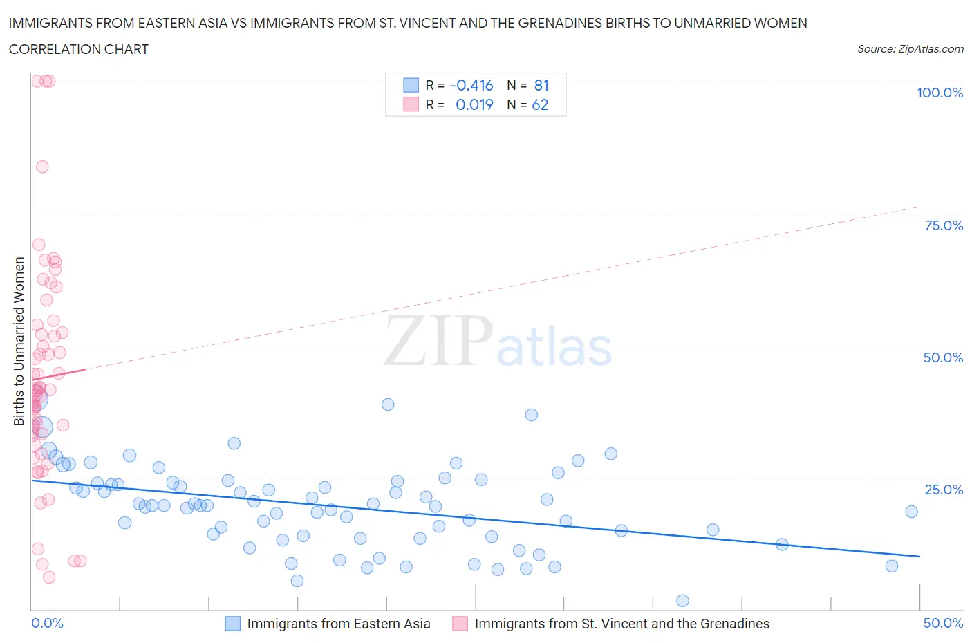Immigrants from Eastern Asia vs Immigrants from St. Vincent and the Grenadines Births to Unmarried Women
