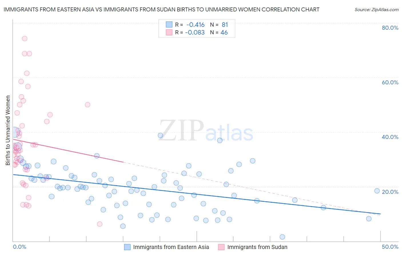 Immigrants from Eastern Asia vs Immigrants from Sudan Births to Unmarried Women