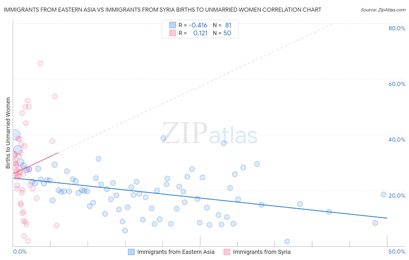 Immigrants from Eastern Asia vs Immigrants from Syria Births to Unmarried Women