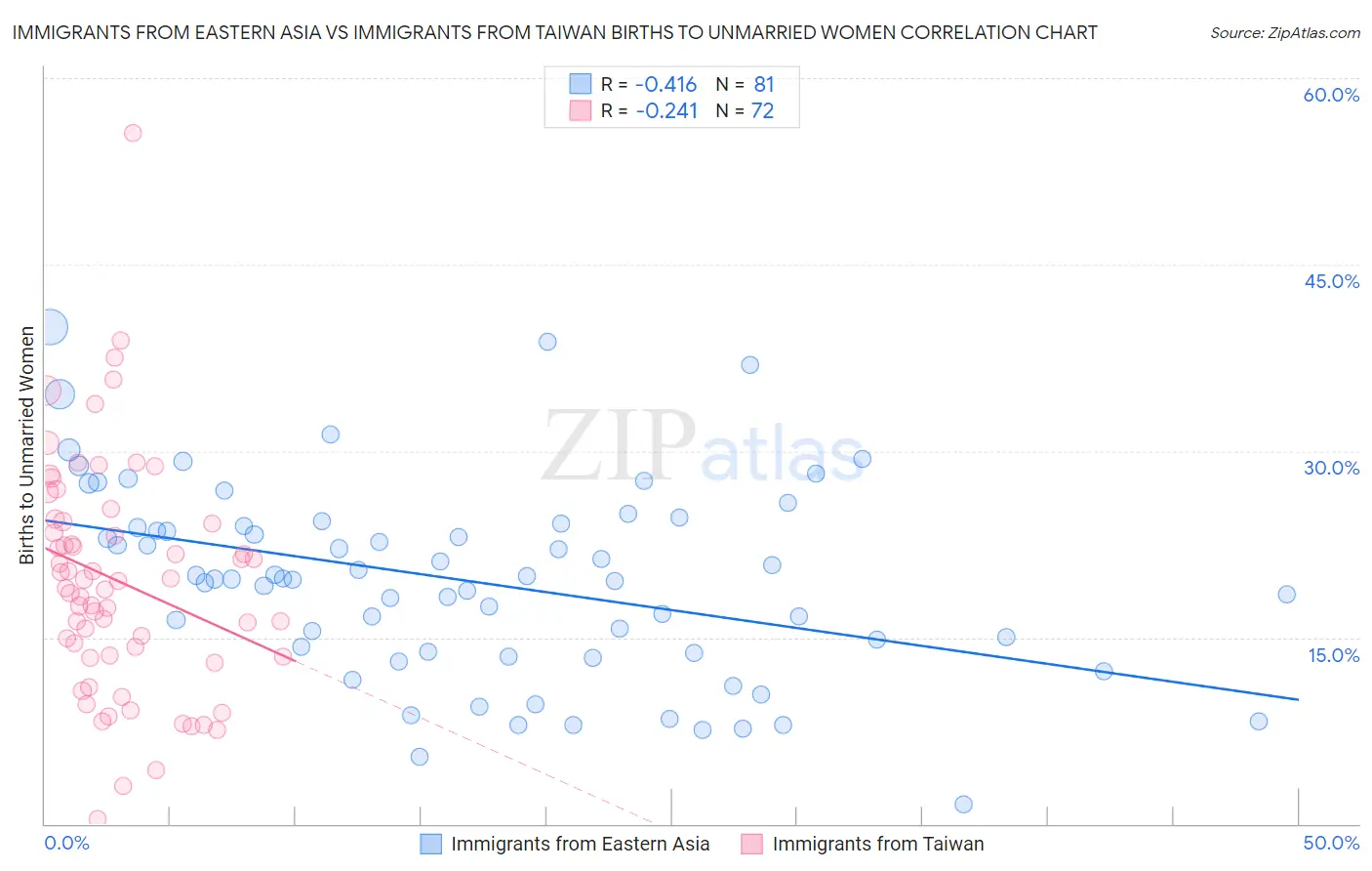 Immigrants from Eastern Asia vs Immigrants from Taiwan Births to Unmarried Women