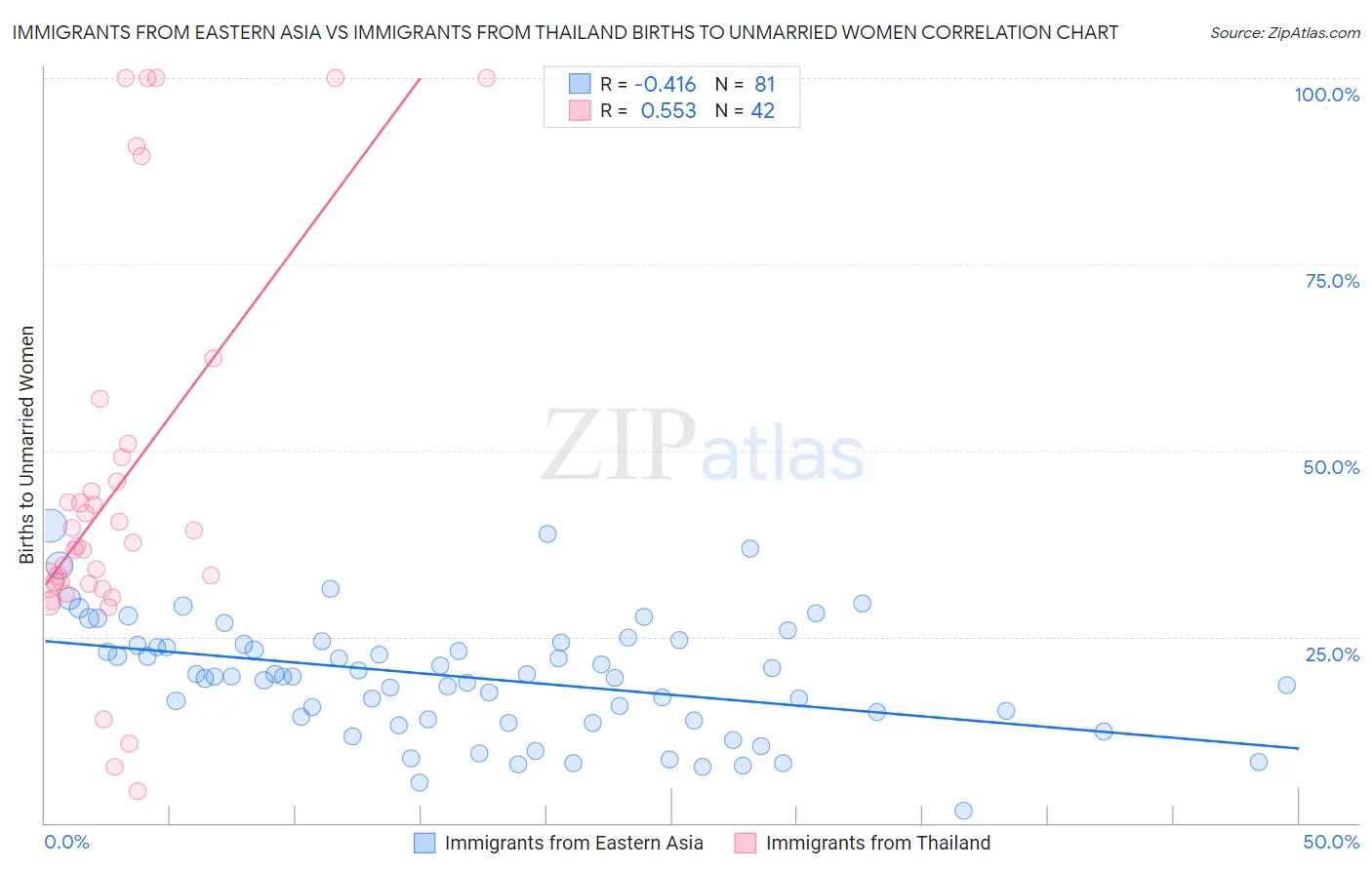 Immigrants from Eastern Asia vs Immigrants from Thailand Births to Unmarried Women