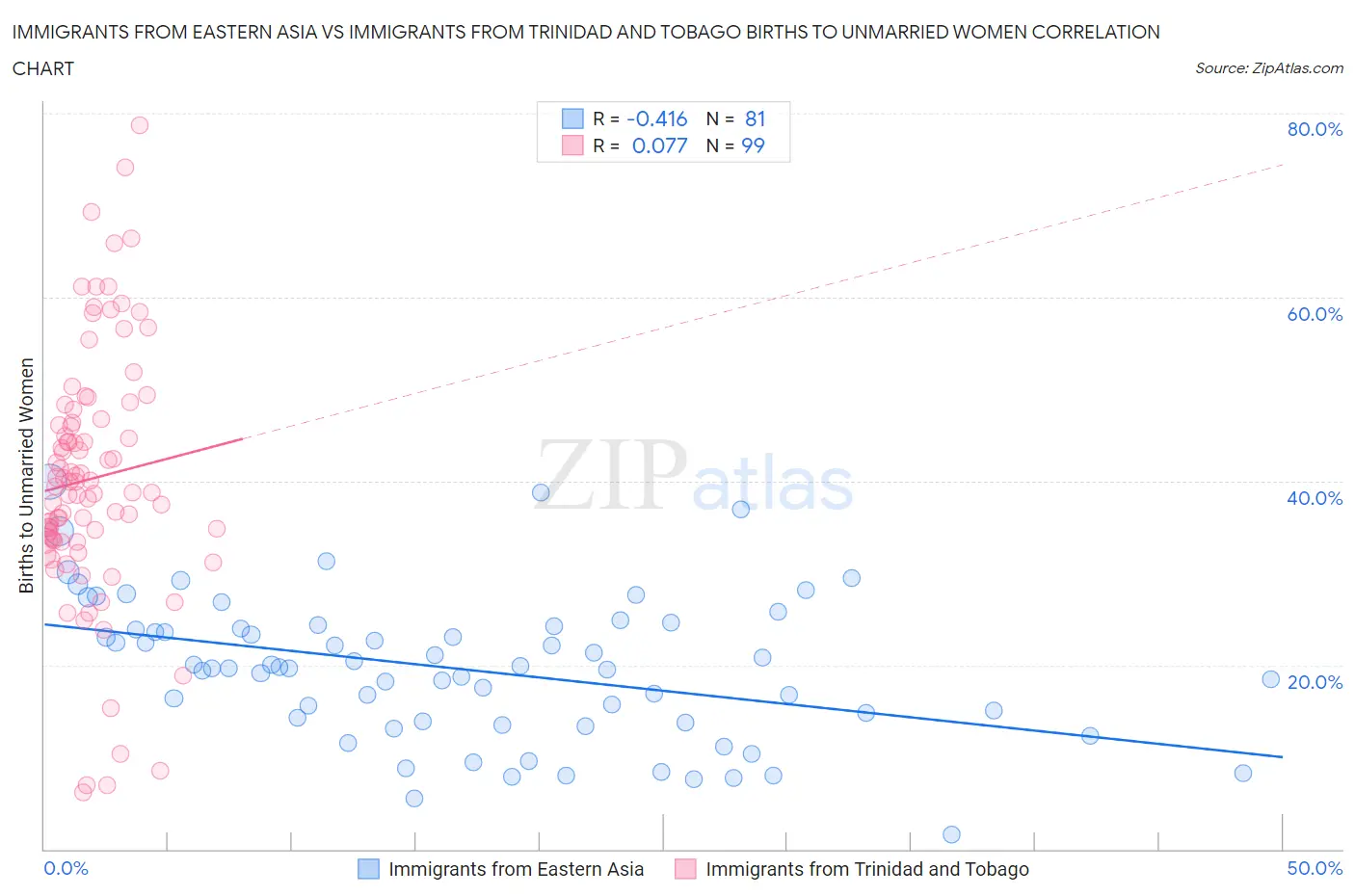 Immigrants from Eastern Asia vs Immigrants from Trinidad and Tobago Births to Unmarried Women