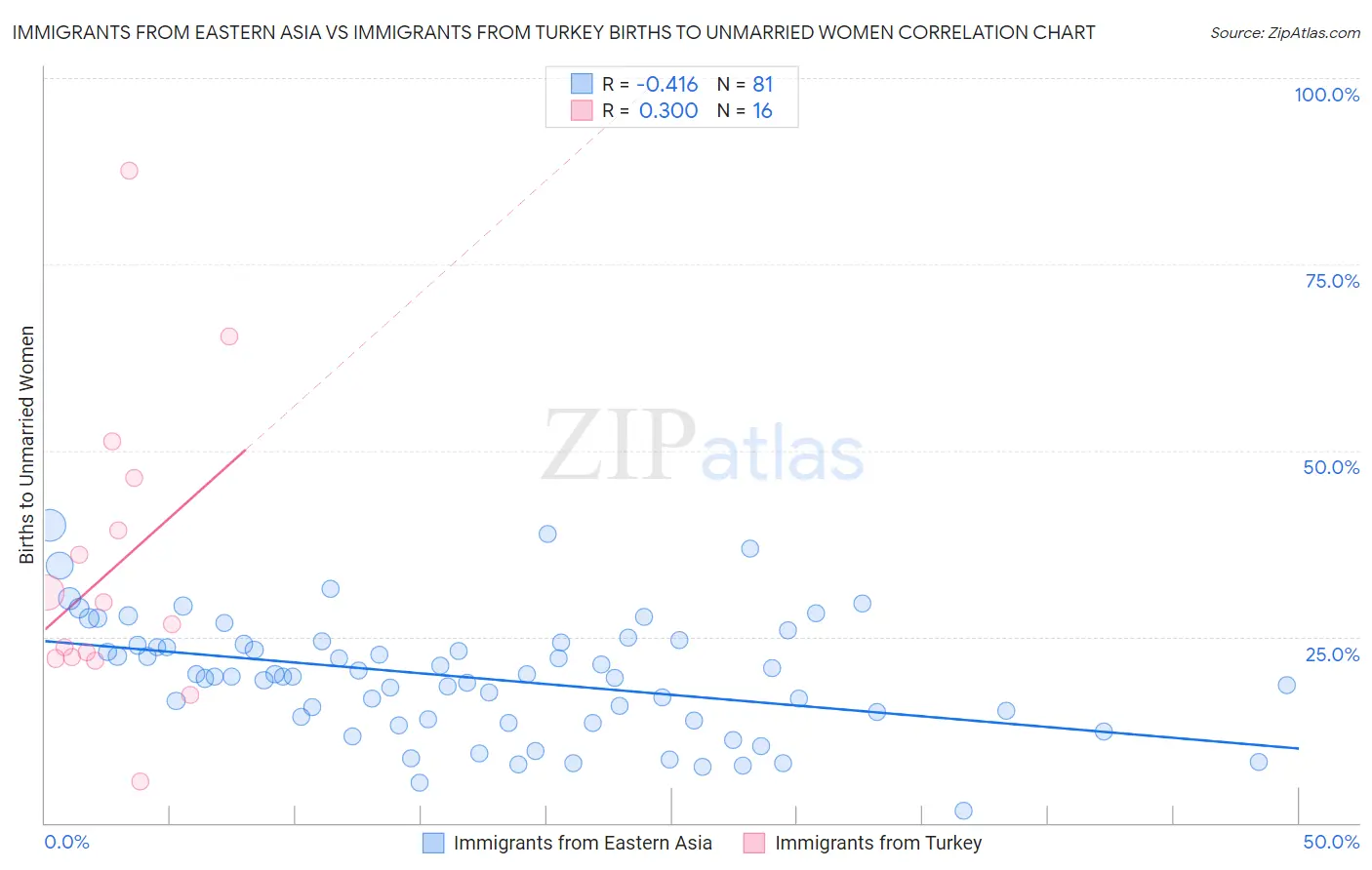 Immigrants from Eastern Asia vs Immigrants from Turkey Births to Unmarried Women