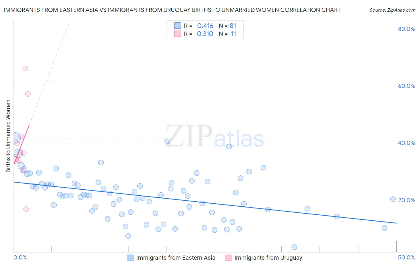 Immigrants from Eastern Asia vs Immigrants from Uruguay Births to Unmarried Women