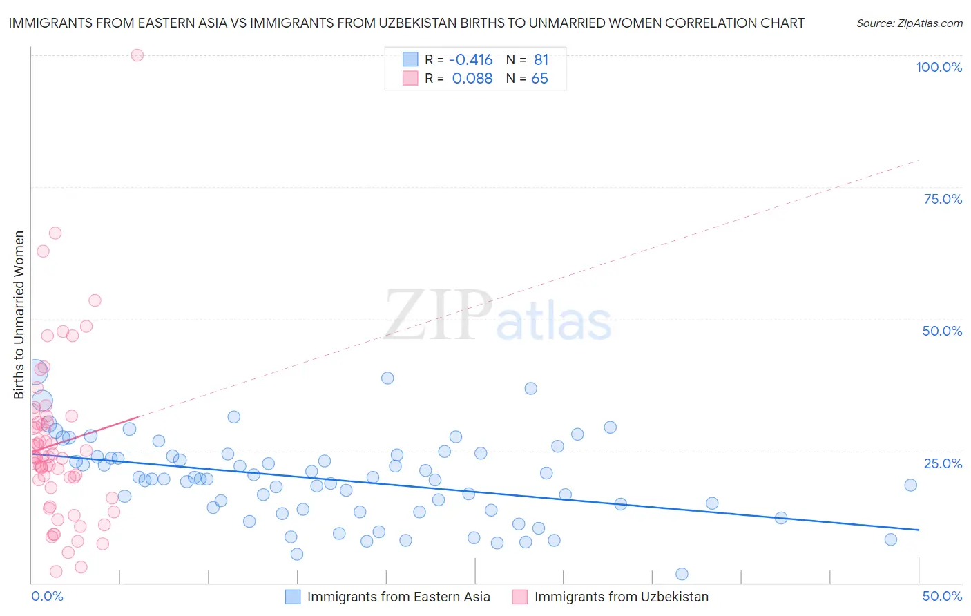 Immigrants from Eastern Asia vs Immigrants from Uzbekistan Births to Unmarried Women