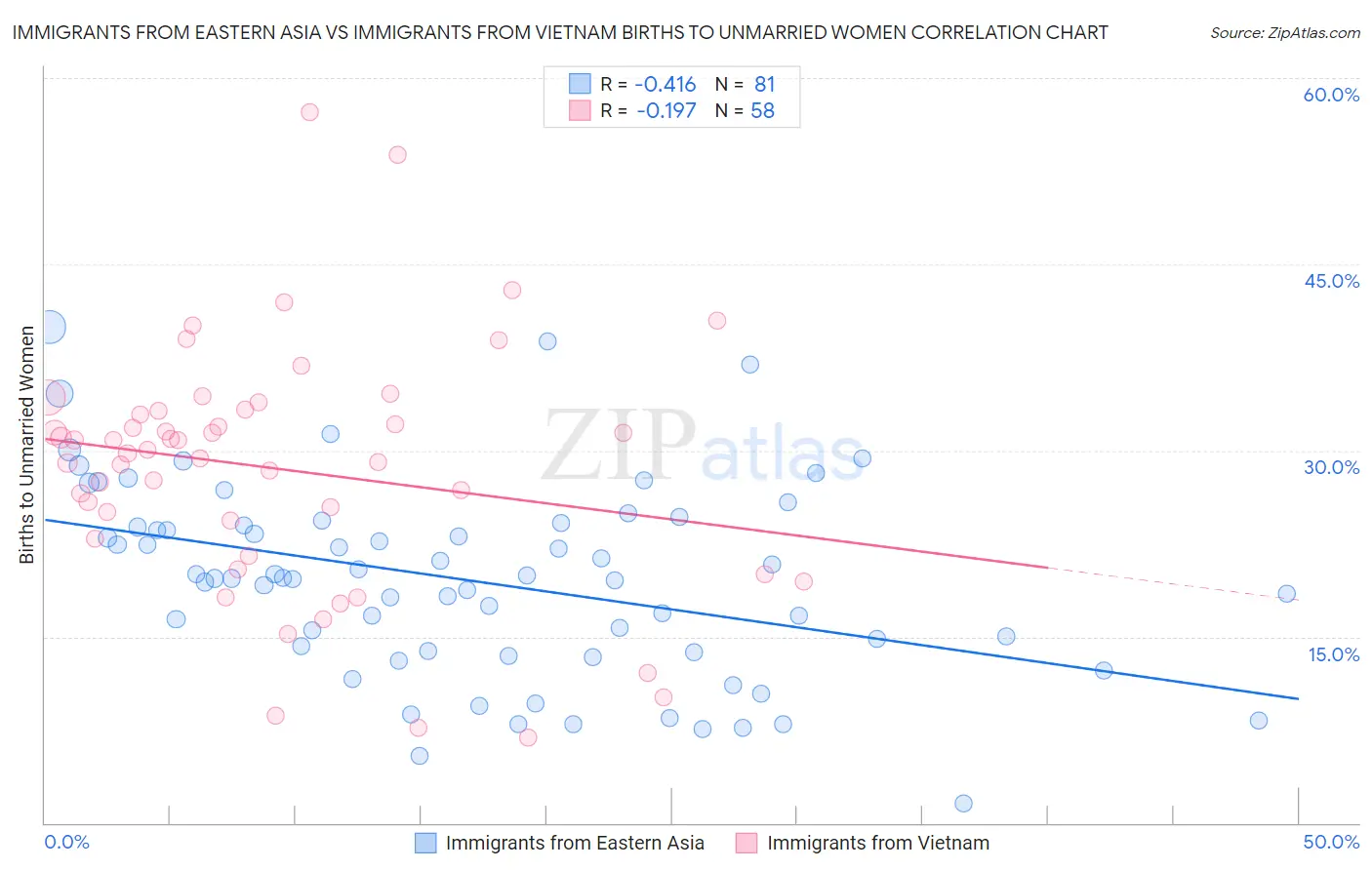 Immigrants from Eastern Asia vs Immigrants from Vietnam Births to Unmarried Women