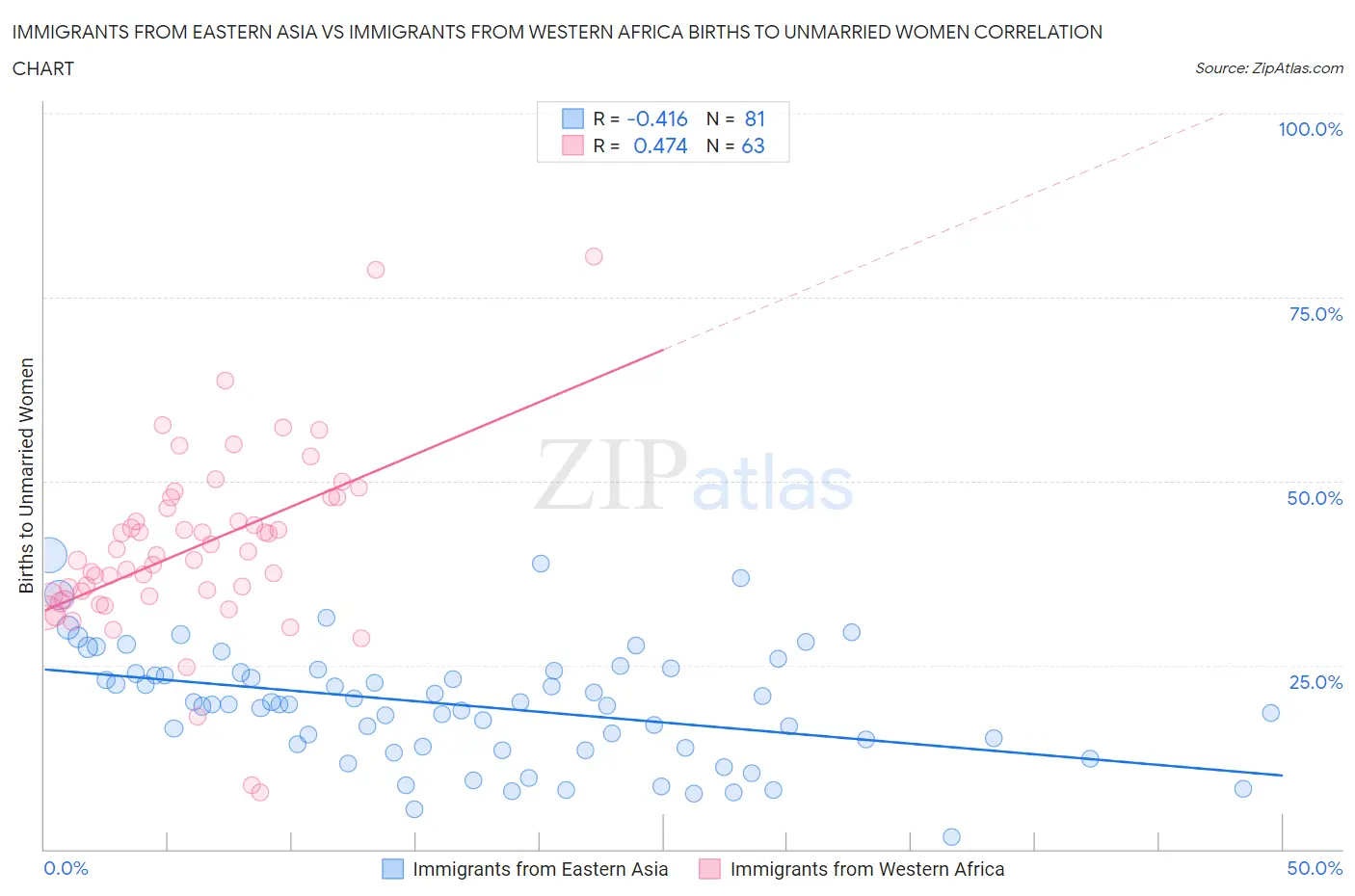 Immigrants from Eastern Asia vs Immigrants from Western Africa Births to Unmarried Women