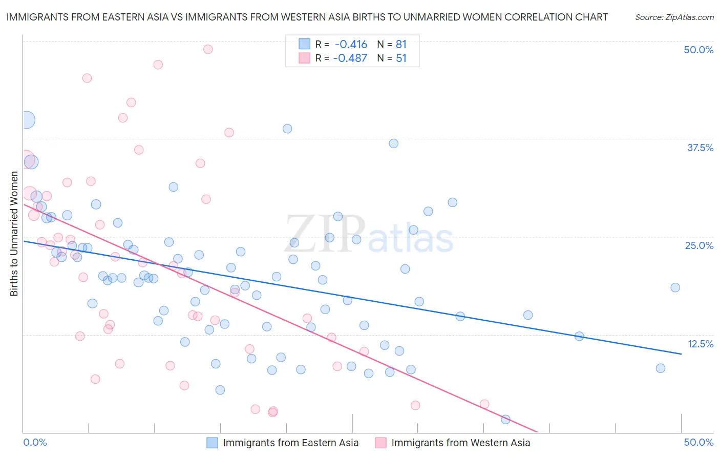 Immigrants from Eastern Asia vs Immigrants from Western Asia Births to Unmarried Women