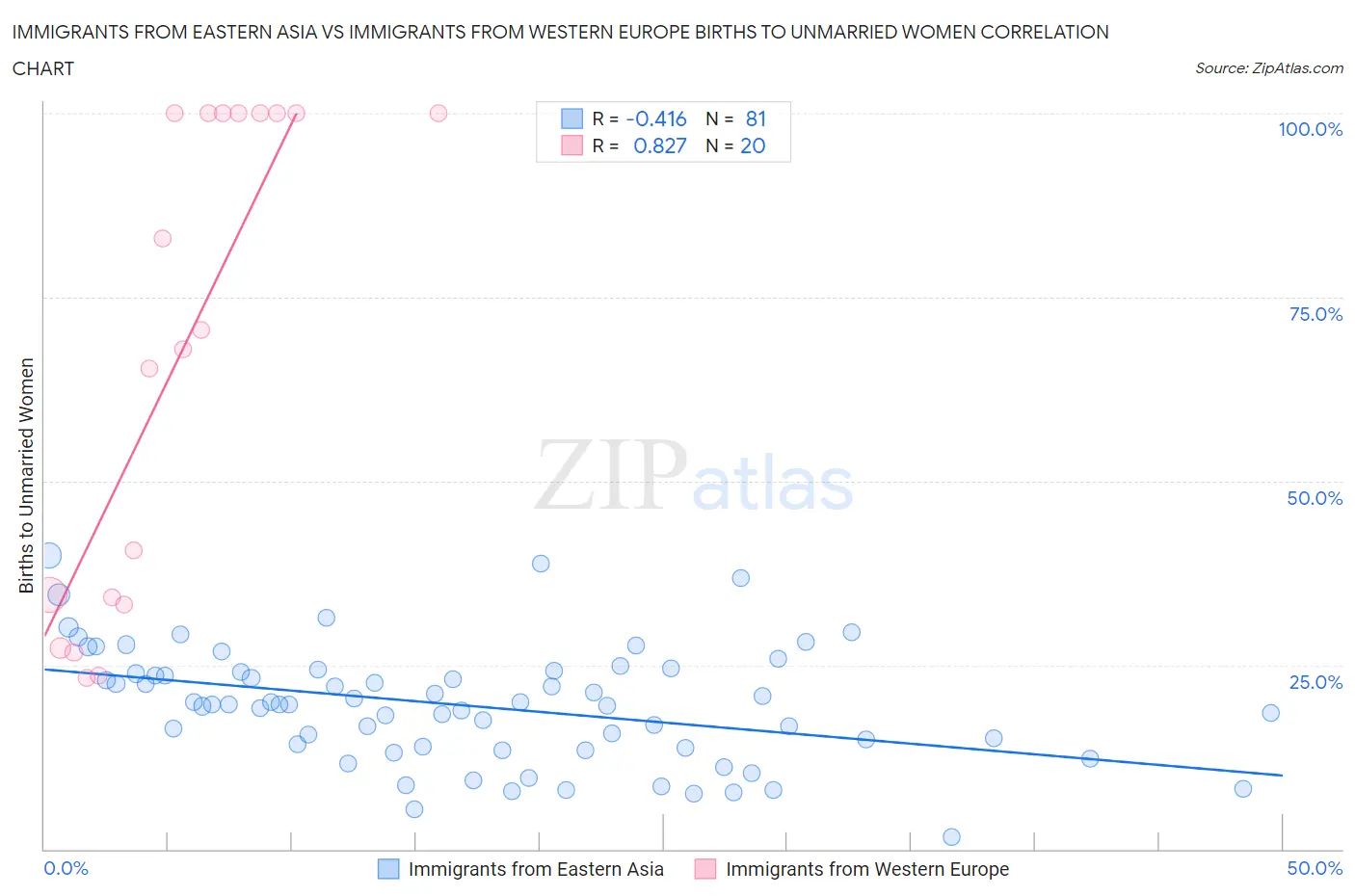 Immigrants from Eastern Asia vs Immigrants from Western Europe Births to Unmarried Women