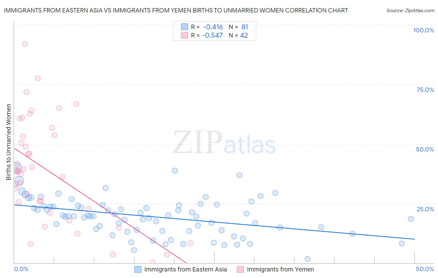 Immigrants from Eastern Asia vs Immigrants from Yemen Births to Unmarried Women