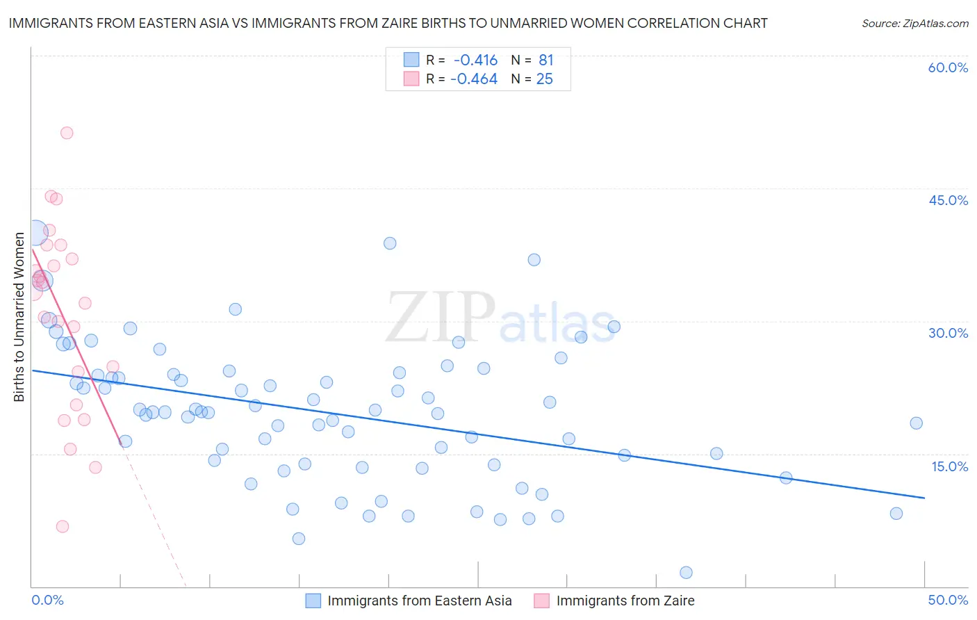 Immigrants from Eastern Asia vs Immigrants from Zaire Births to Unmarried Women