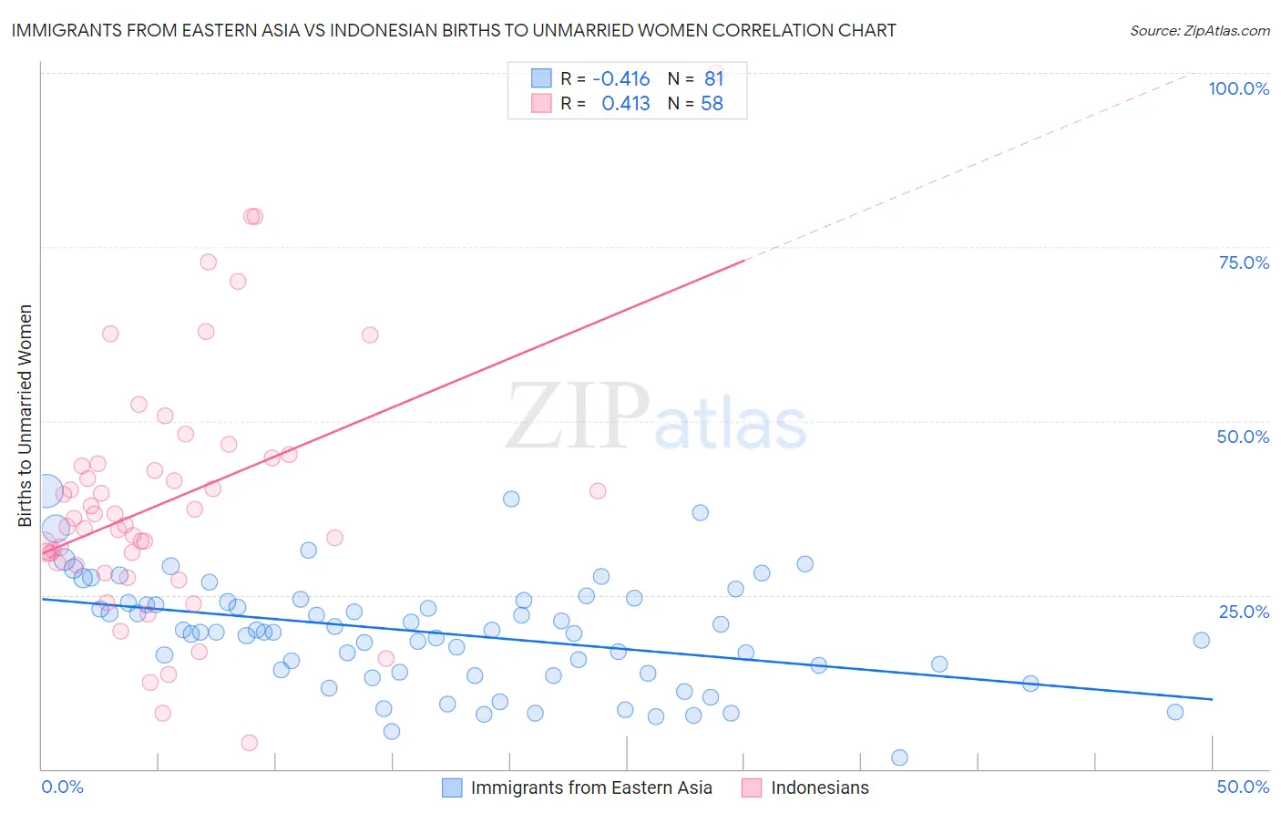 Immigrants from Eastern Asia vs Indonesian Births to Unmarried Women