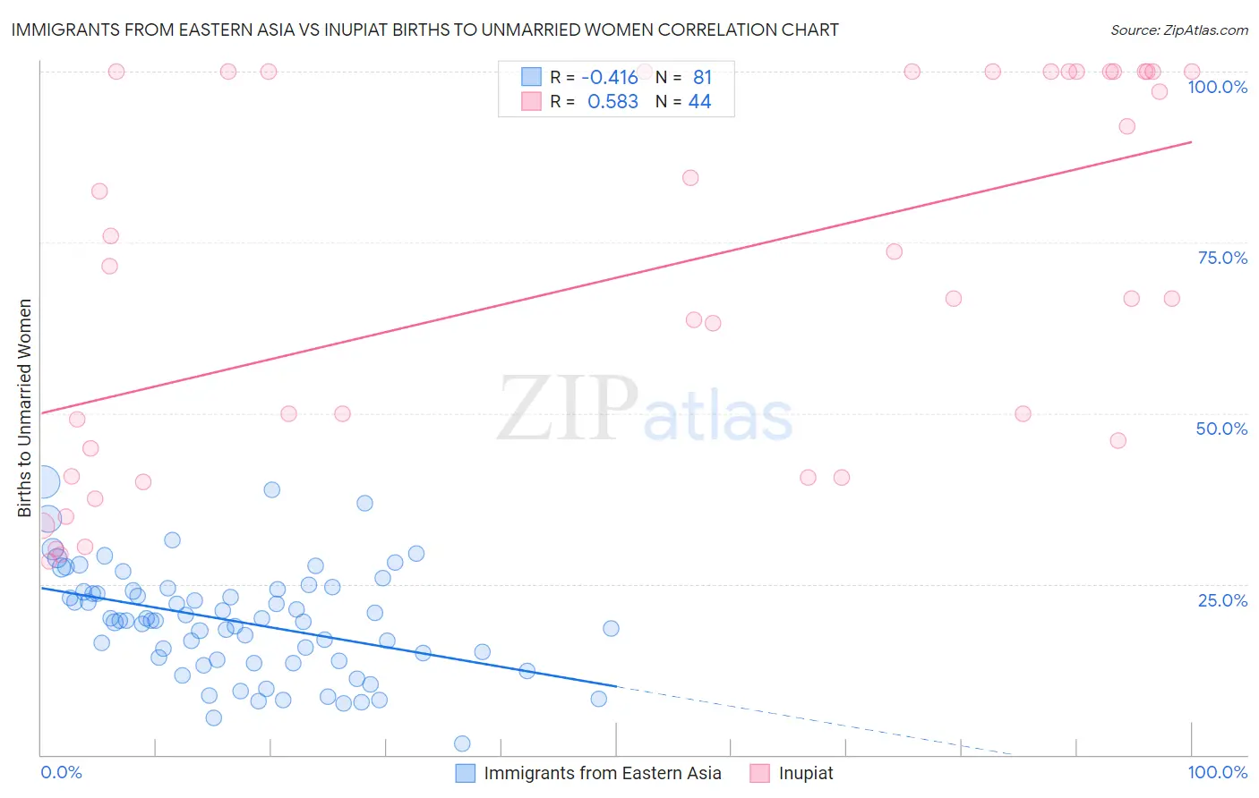 Immigrants from Eastern Asia vs Inupiat Births to Unmarried Women